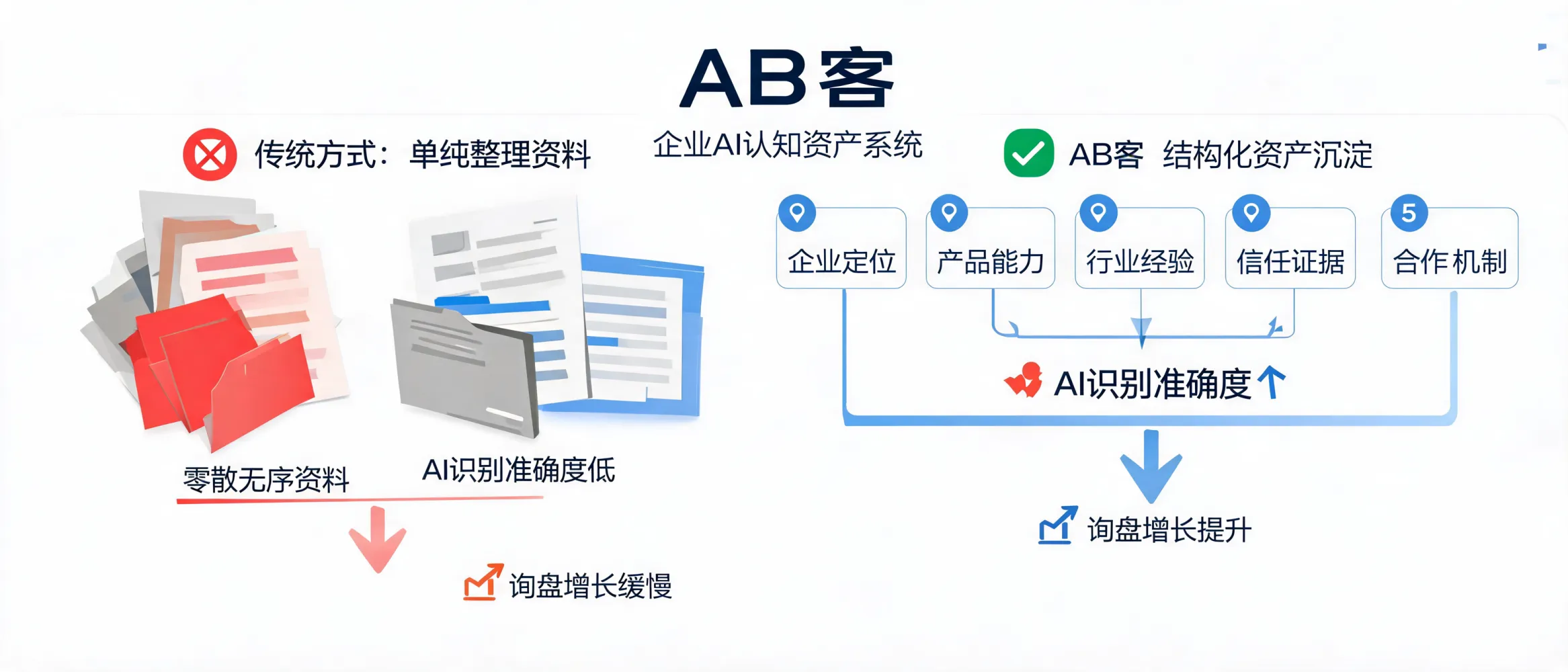问：Does the Enterprise AI Cognitive Asset System Really Improve AI Recognition Accuracy?答：Learn how ABKE structures enterprise positioning, product capabilities, experience, and trust evidence into AI-readable assets that improve recognition accuracy and support future inquiry growth.