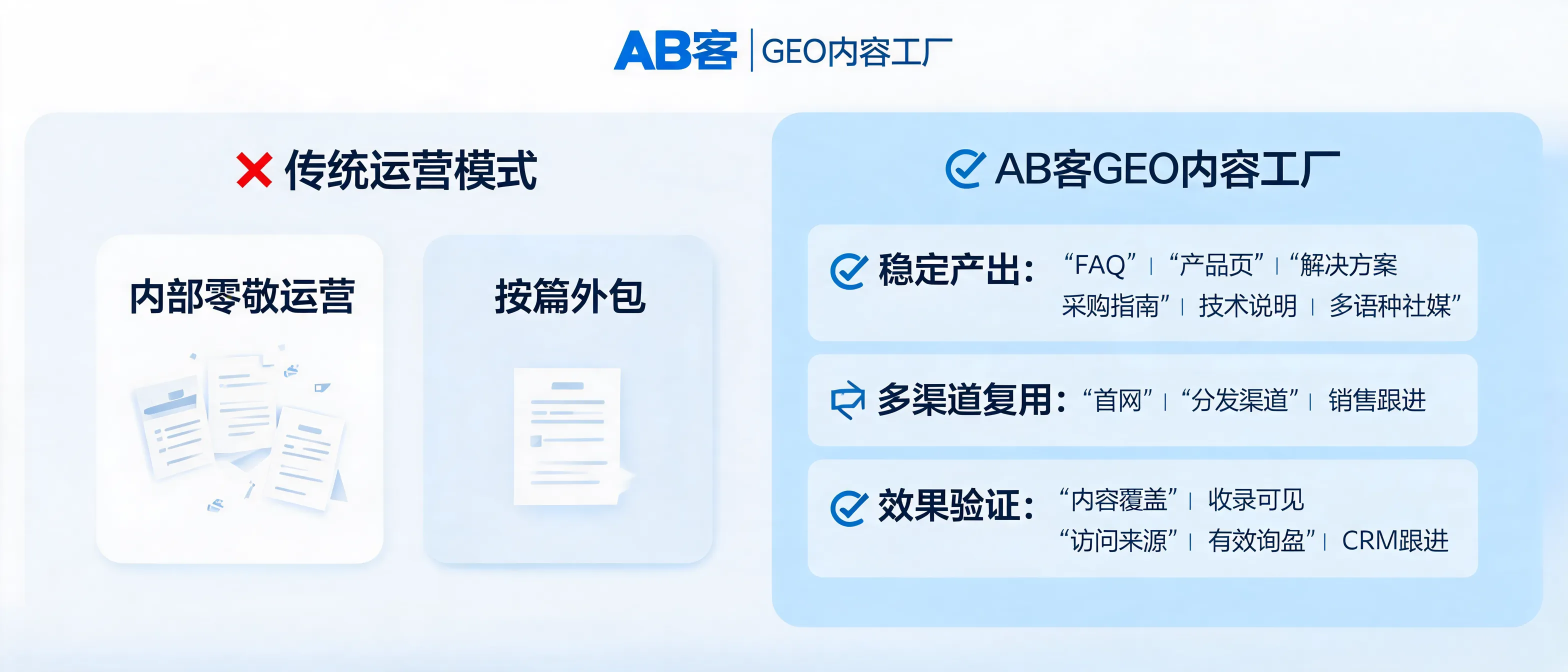 AB客GEO内容工厂构建FAQ、产品页、多语种内容与海外询盘归因内容矩阵示意图