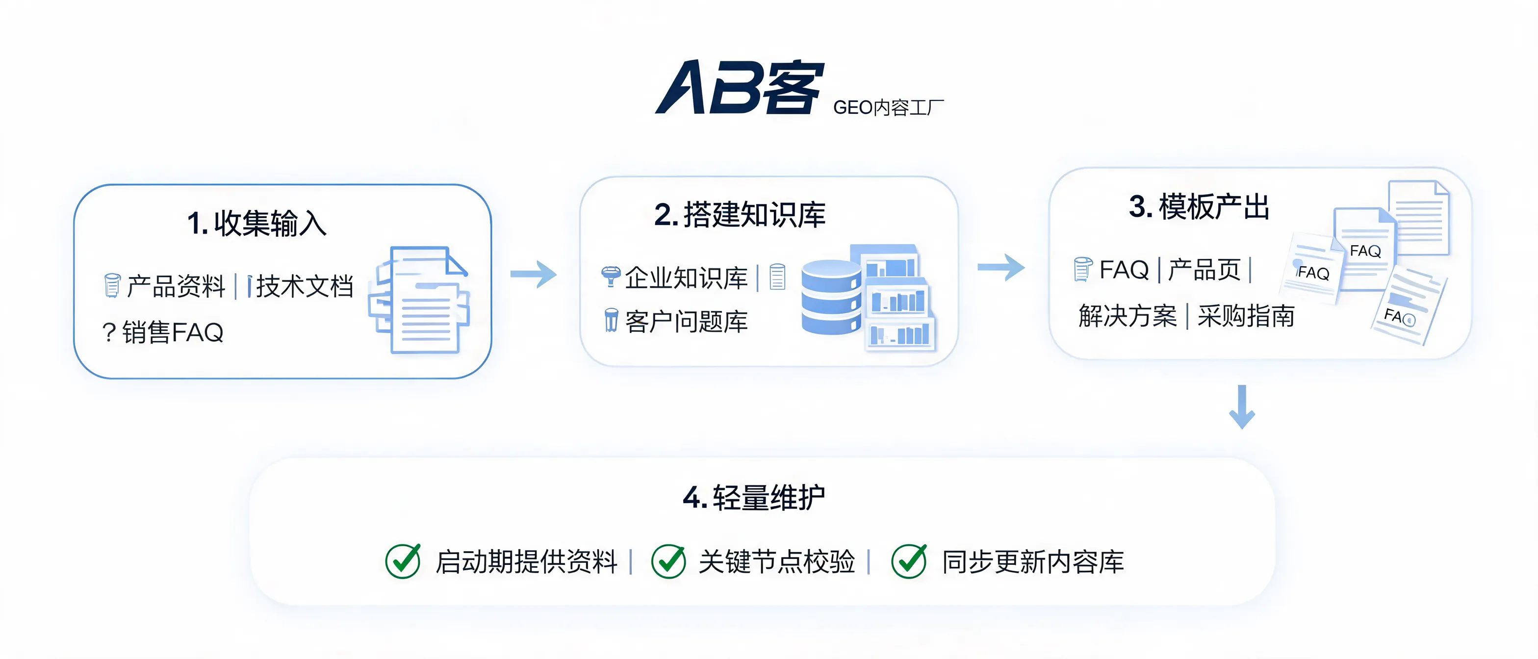 AB客将产品资料、技术文档和销售FAQ结构化为企业知识库，持续生成专业GEO内容