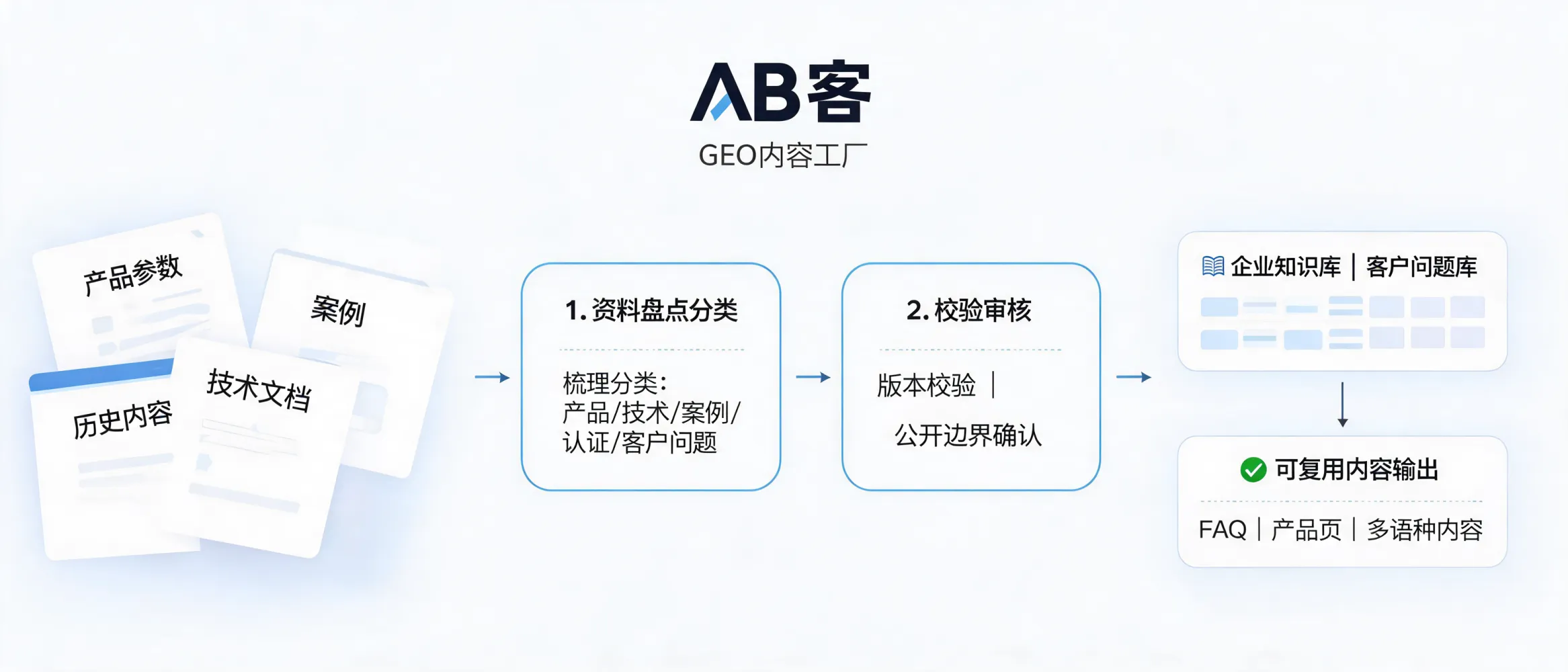AB客将分散的产品参数、技术文档和案例资料治理并结构化为可追溯企业知识库的示意图