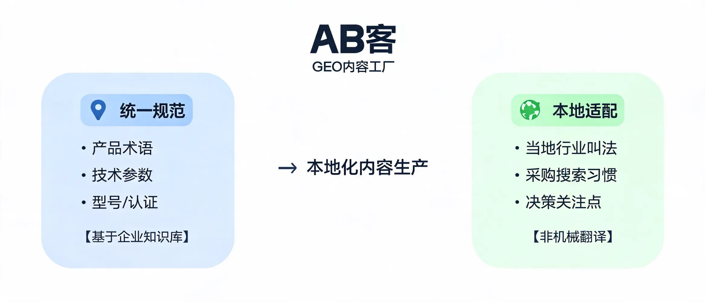 问：How ABKE Ensures Consistent, Localized Multilingual B2B Content答：Learn how ABKE maintains consistent product terminology, technical parameters, and brand messaging across multilingual B2B content while adapting to local buyer search and reading habits.