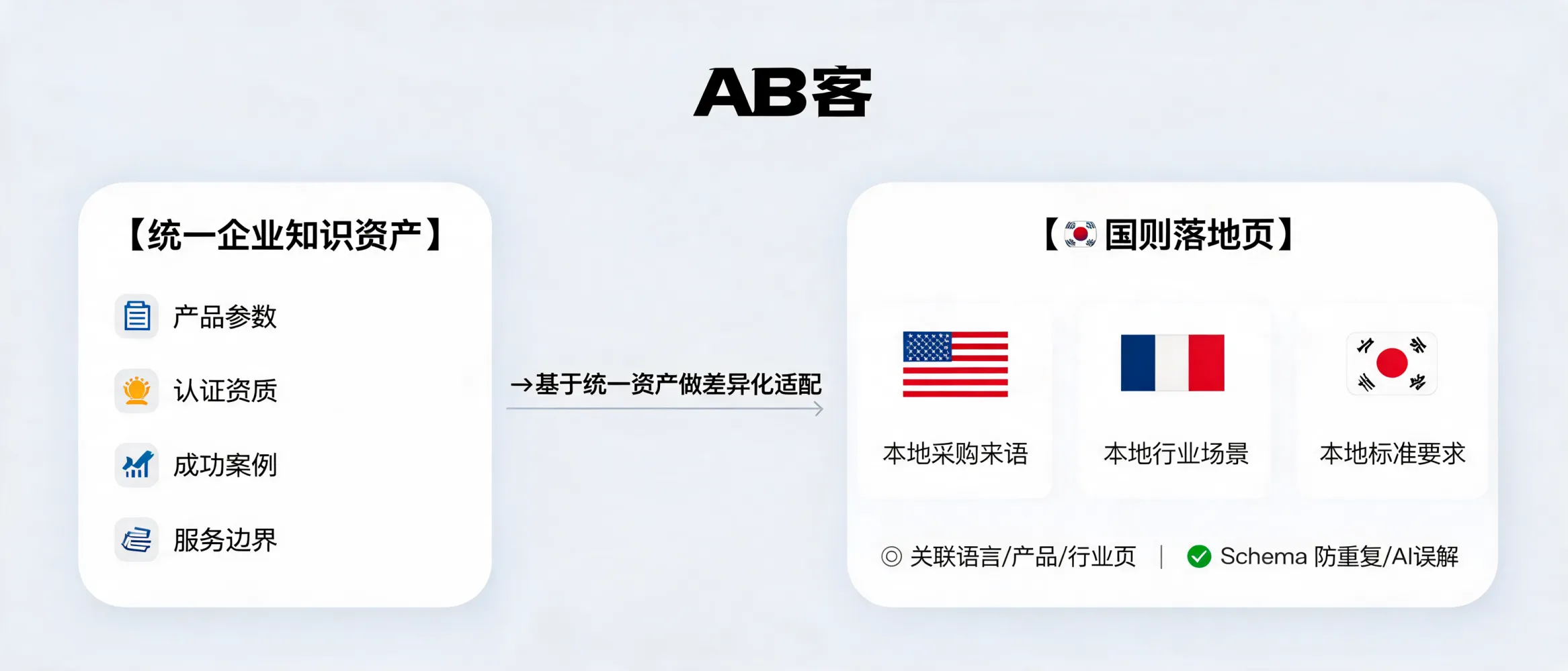 问：How to Build B2B Country Landing Pages for Multiple Markets答：Learn how AB客 helps export B2B companies build country landing pages with localized buyer relevance, consistent brand facts, Schema support, and lower duplicate-content and AI misunderstanding risks.