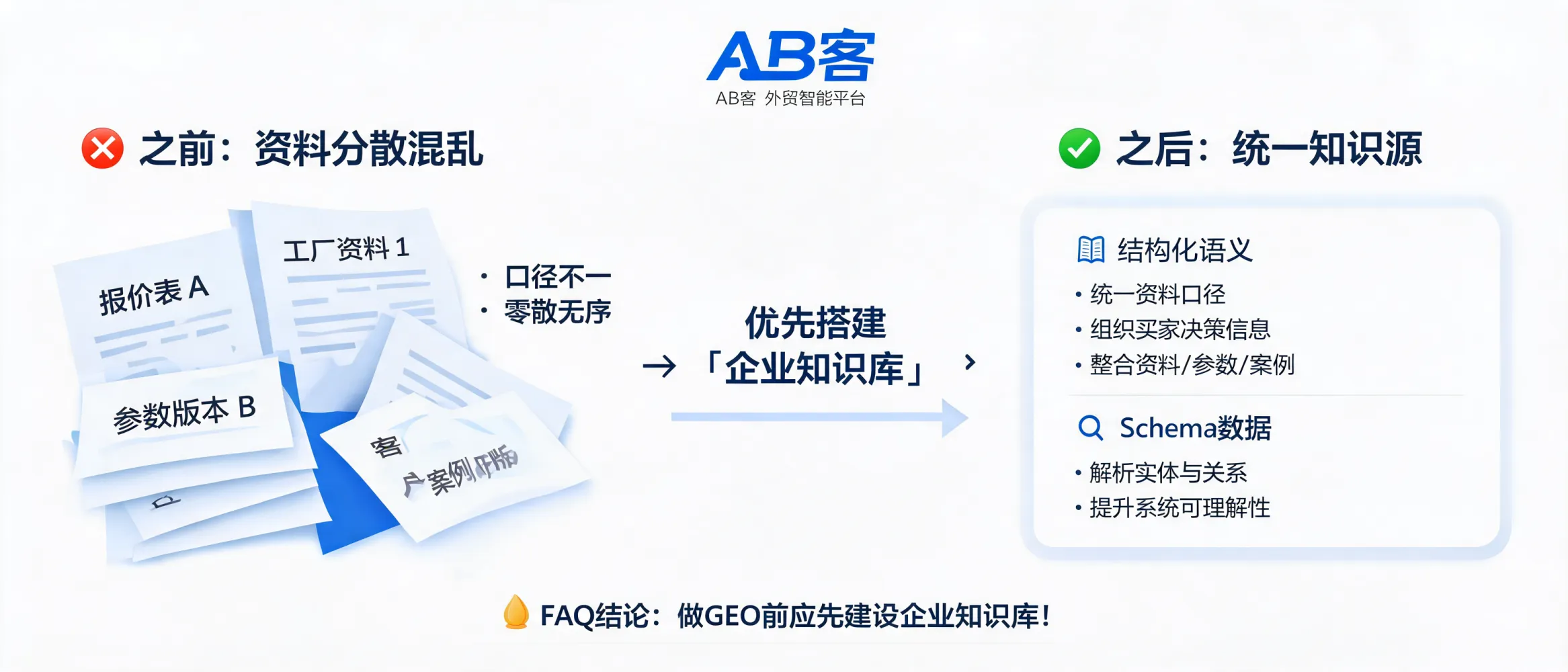 外贸工厂通过企业知识库、结构化语义和Schema数据建设GEO智能网站的信息架构示意图
