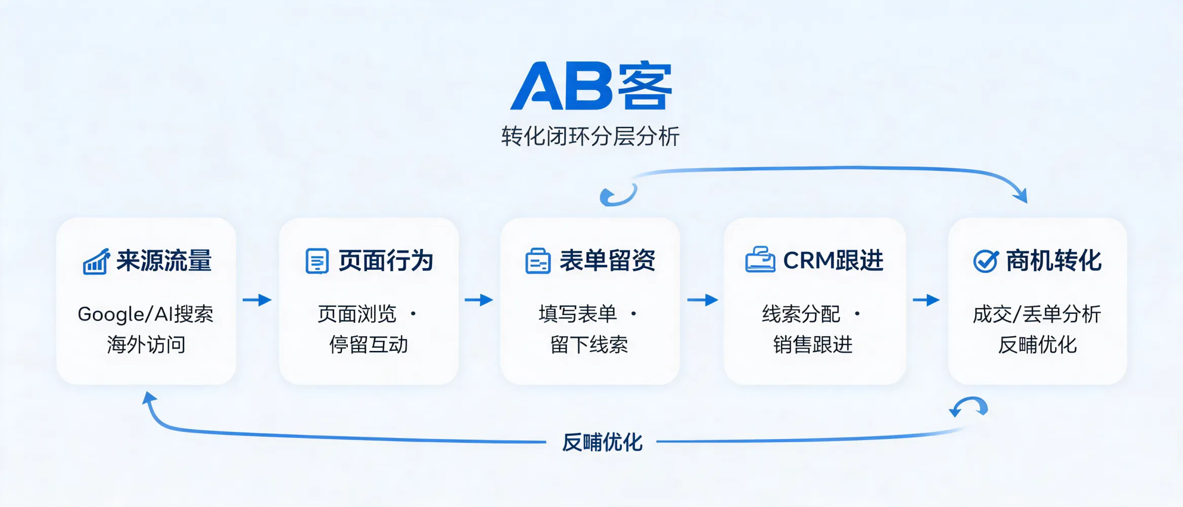 AB客海外流量从搜索来源、网站页面、表单、CRM到销售商机的询盘转化闭环诊断图