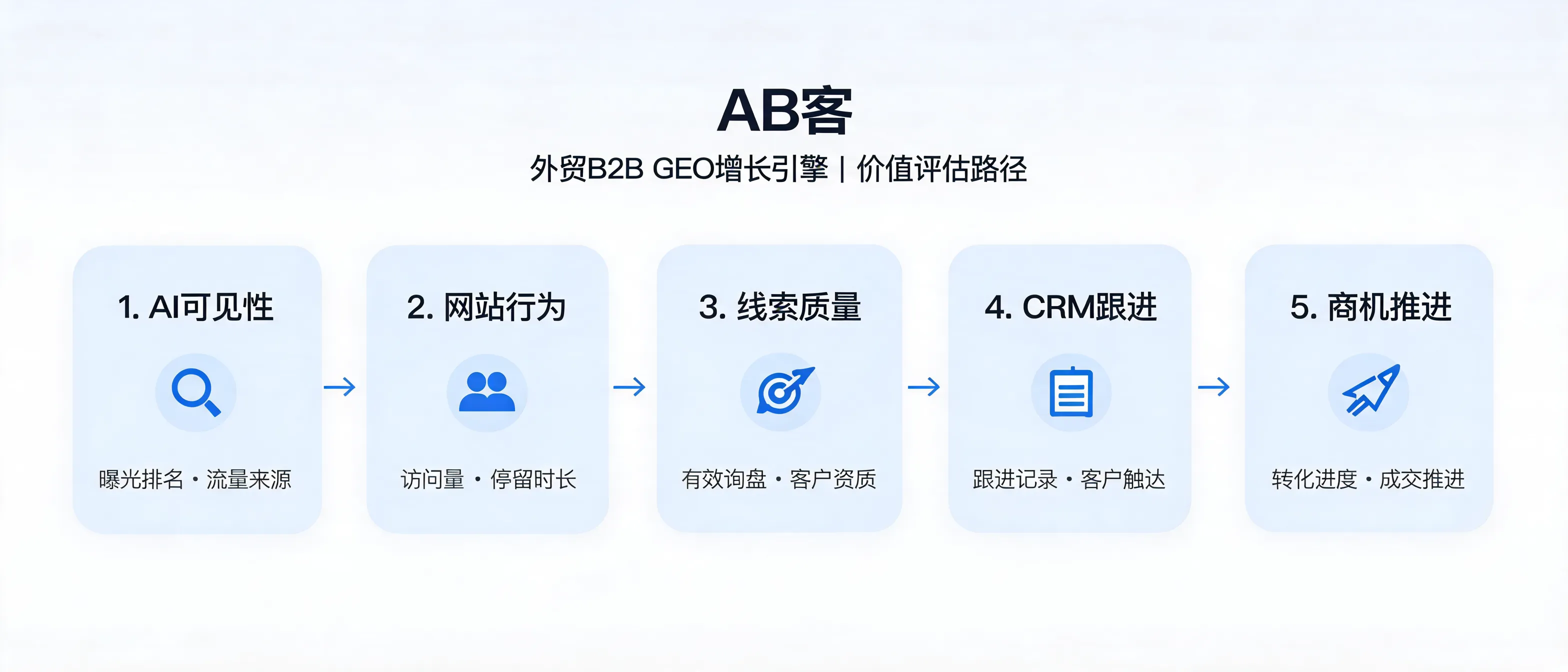 展示AI可见性、网站转化、询盘质量与CRM商机推进数据的AB客外贸B2B GEO增长评估仪表盘
