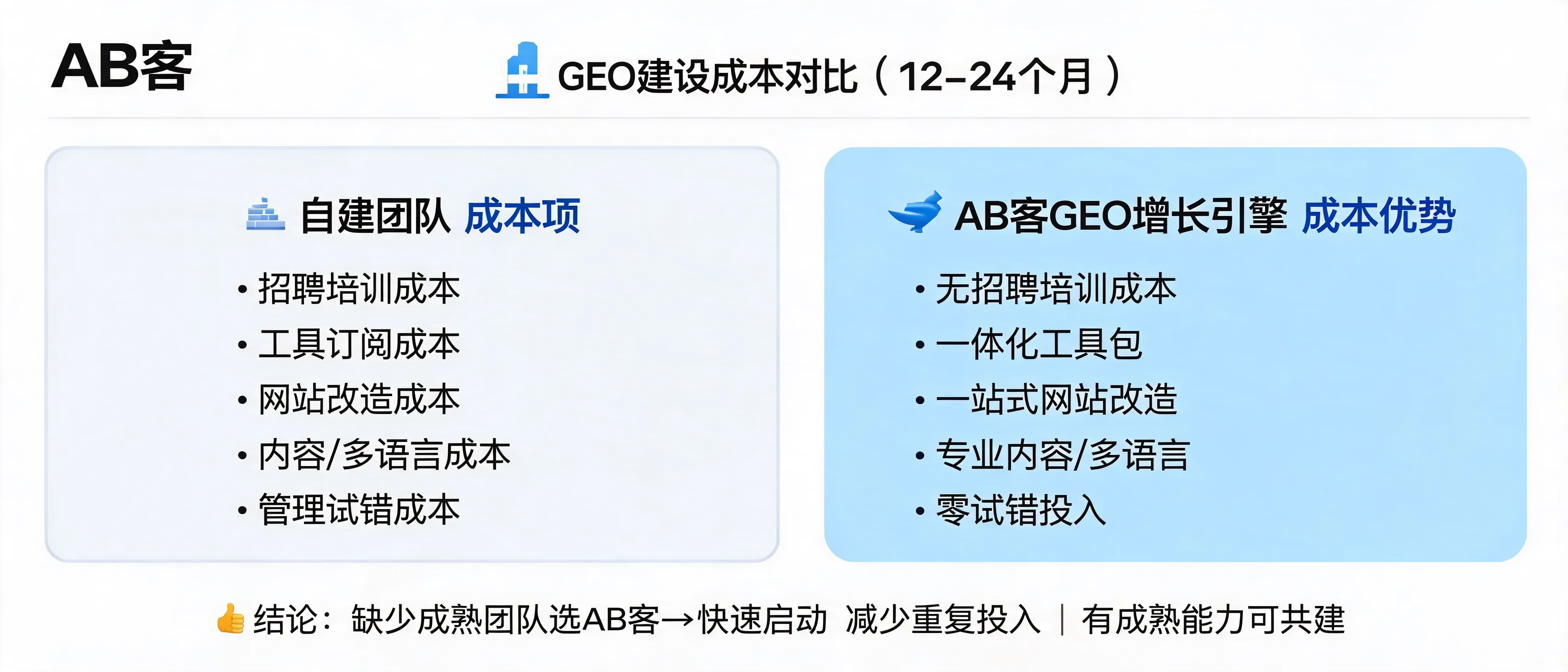 外贸B2B企业对比自建GEO团队与AB客GEO增长引擎12到24个月总拥有成本的评估场景