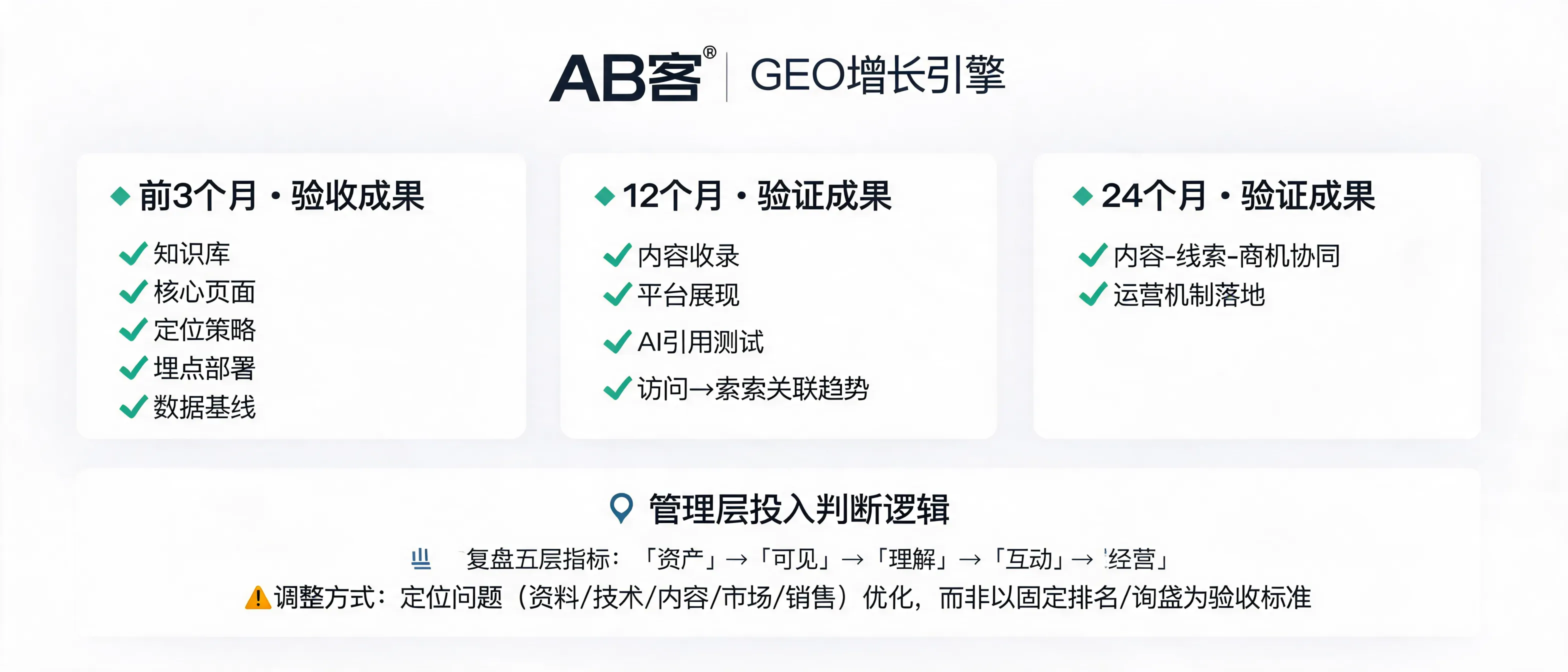 AB客GEO增长引擎3个月、12个月和24个月分阶段成果验收及续投决策示意图