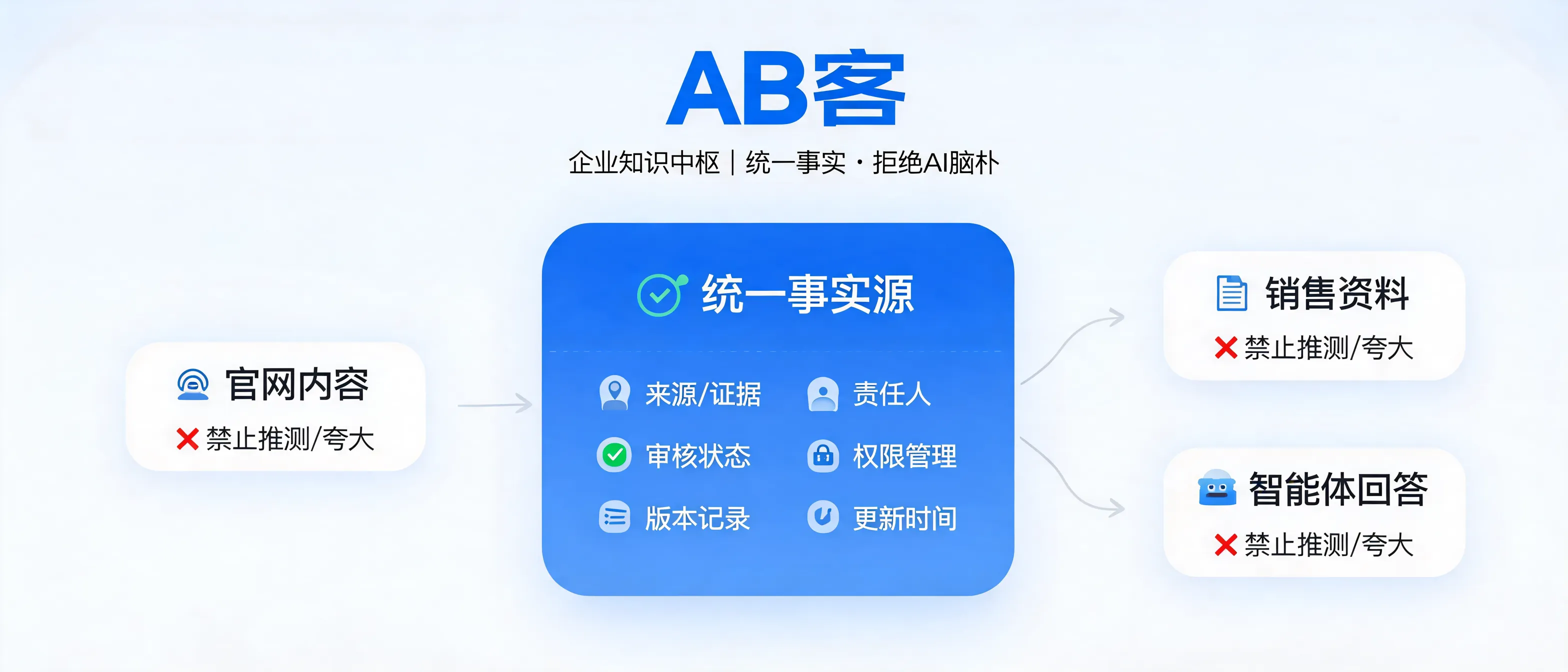 AB客企业知识中枢通过统一事实源、审核和证据关联保障AI内容准确性