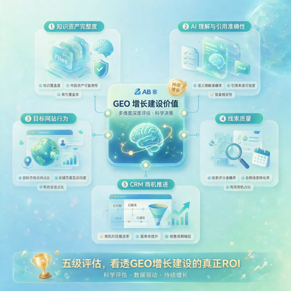 问：How to Evaluate GEO Growth Investment Beyond Leads and Revenue答：ABKE explains how B2B exporters can evaluate GEO growth investment through knowledge assets, AI visibility, target visitor behavior, lead quality, and CRM opportunity progress.