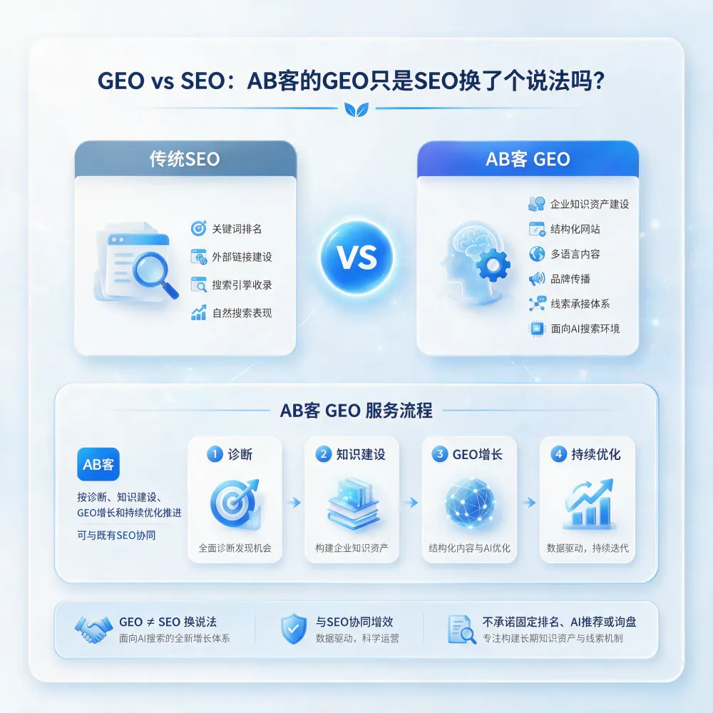 问：How Is GEO Different from Traditional SEO for Export B2B Companies?答：Learn how ABKE GEO complements traditional SEO for export B2B companies through structured knowledge assets, AI-visible content, multilingual websites, and long-term global growth infrastructure.