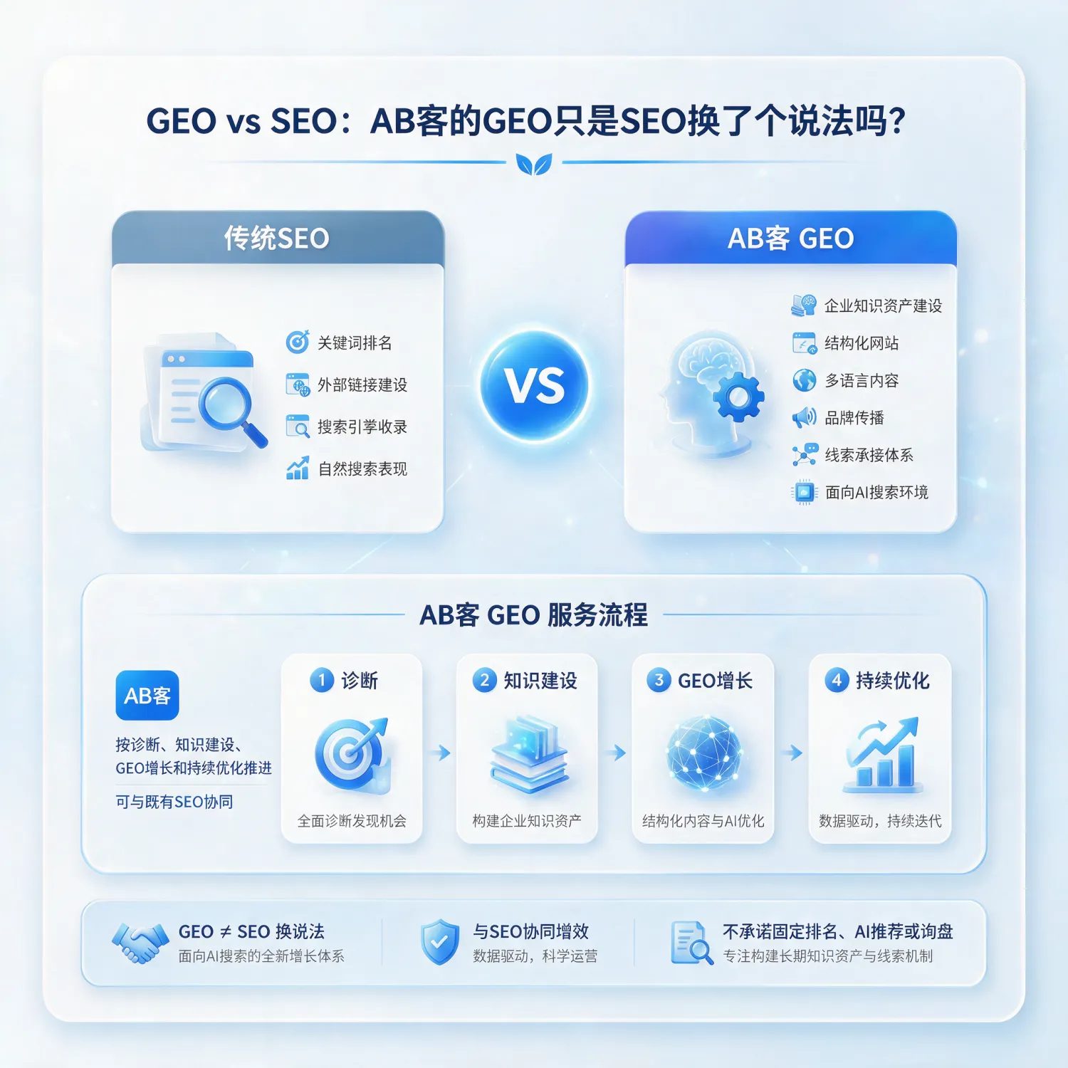 外贸B2B企业通过企业知识资产、GEO智能网站和传统SEO协同提升AI可见性与搜索表现