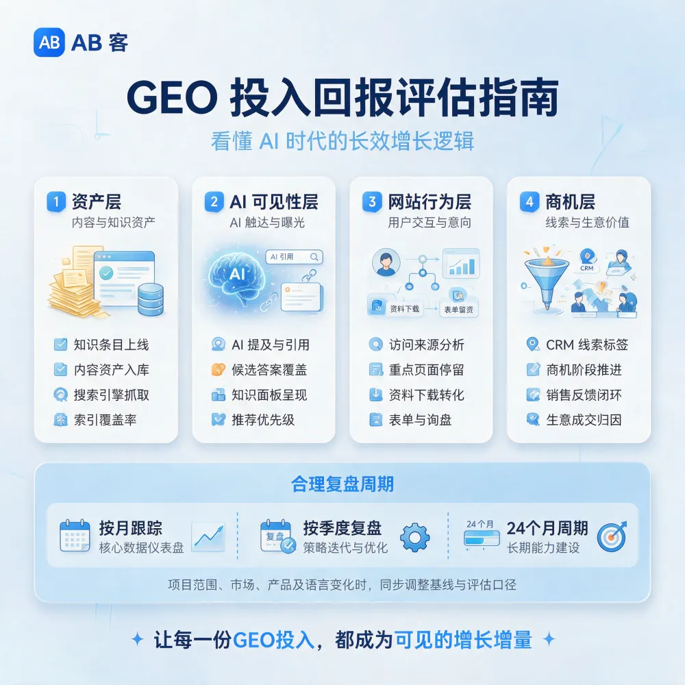 问：How to Measure GEO ROI with AI Visibility, Website Behavior, and Opportunity Metrics答：AB客 (ABKE) explains how to evaluate GEO ROI using an asset, AI visibility, website behavior, and sales opportunity measurement framework with monthly tracking and quarterly reviews.
