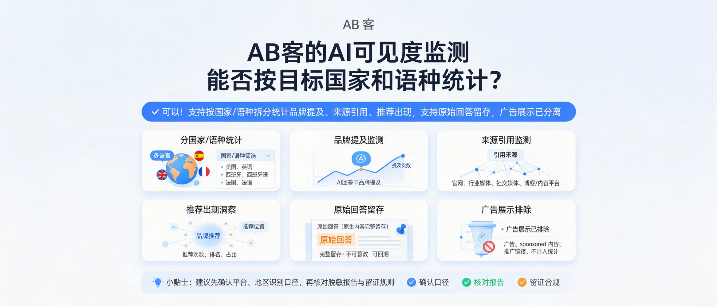 ABKE AI visibility monitoring evaluation diagram showing country and language breakdowns, mentions, citations, recommendations, answer records and ad separation checks.