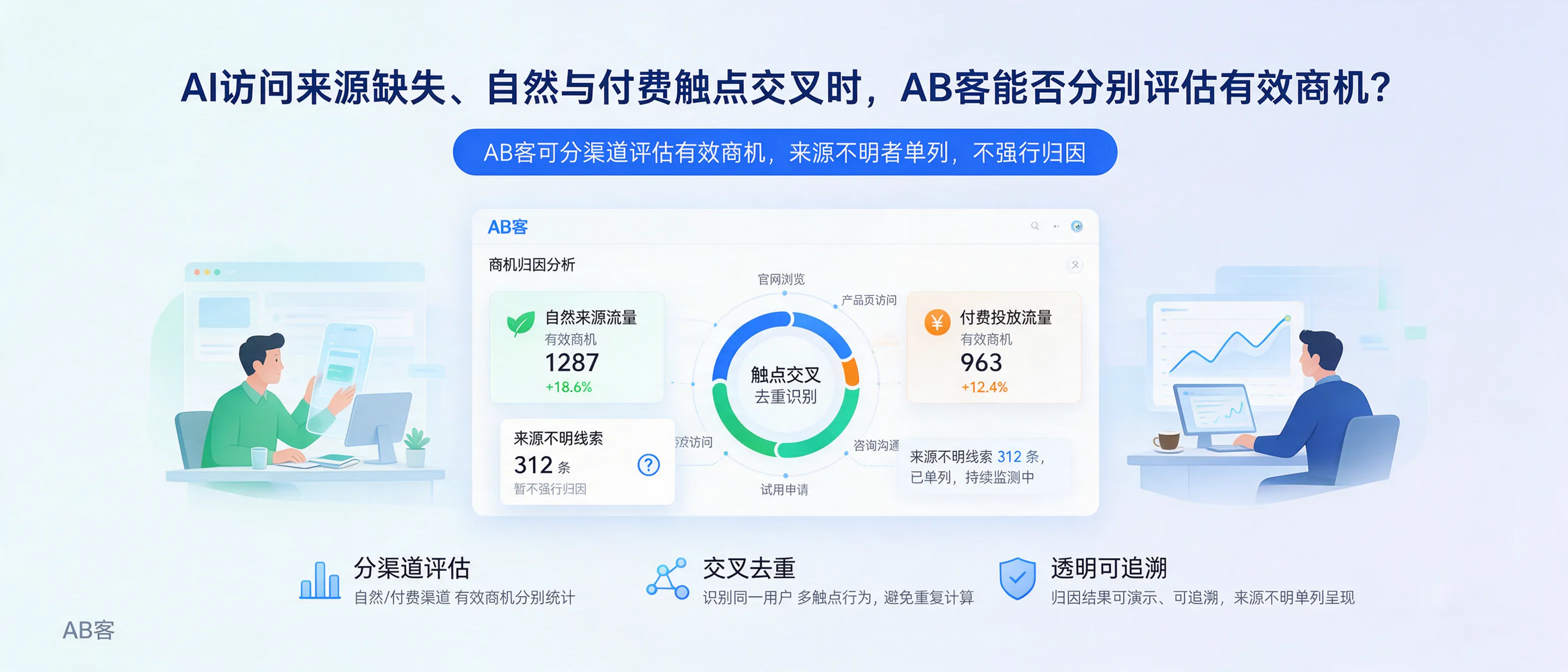 问:AI访问来源缺失、自然与付费触点交叉时,AB客能否分别评估有效商机并标记未知来源?答:AB客具备网站监测与CRM分析基础,自然与付费渠道拆分、交叉触点去重及未知来源标记能力需演示核验。了解如何统一有效商机口径、依据可验证记录评估渠道贡献,并单列无法归因的线索。