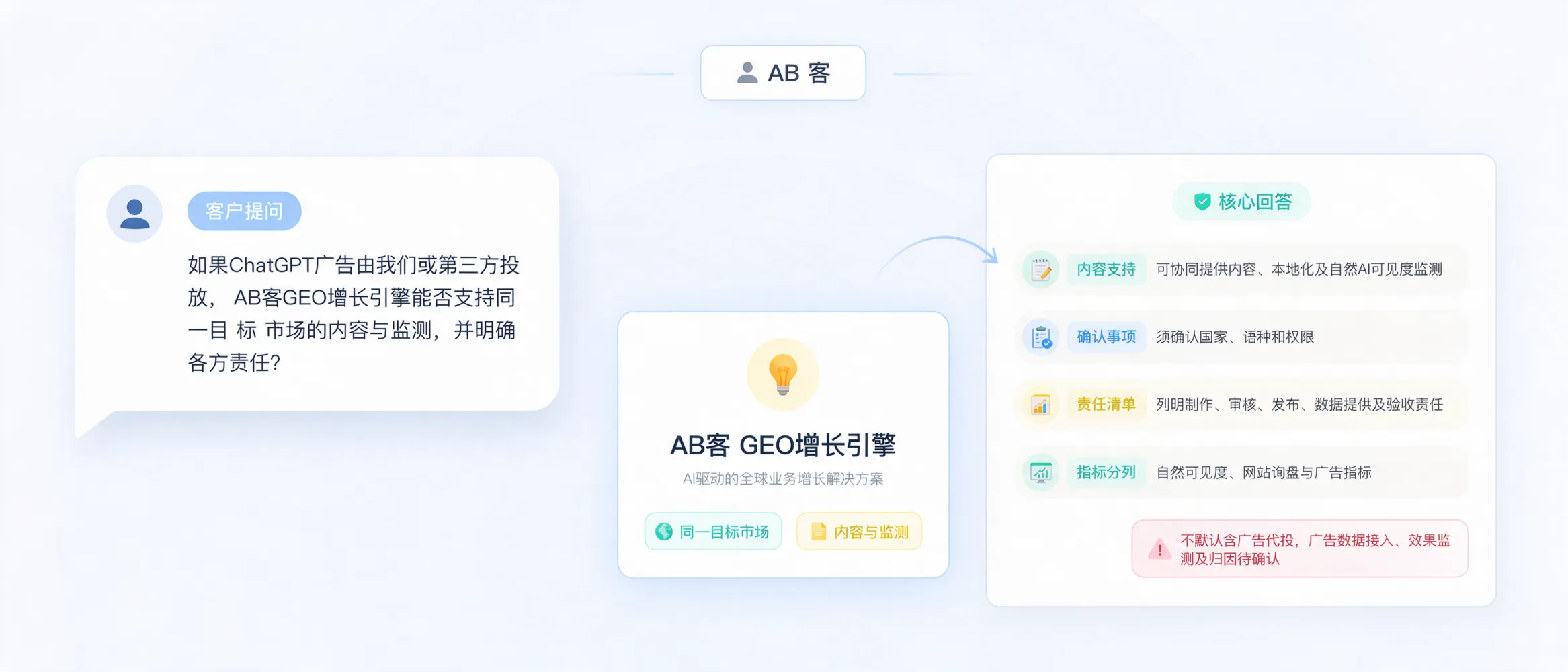 Workflow showing the enterprise, ABKE and an advertising provider coordinating localized market content, with separate organic AI visibility, website inquiry and advertising metrics.