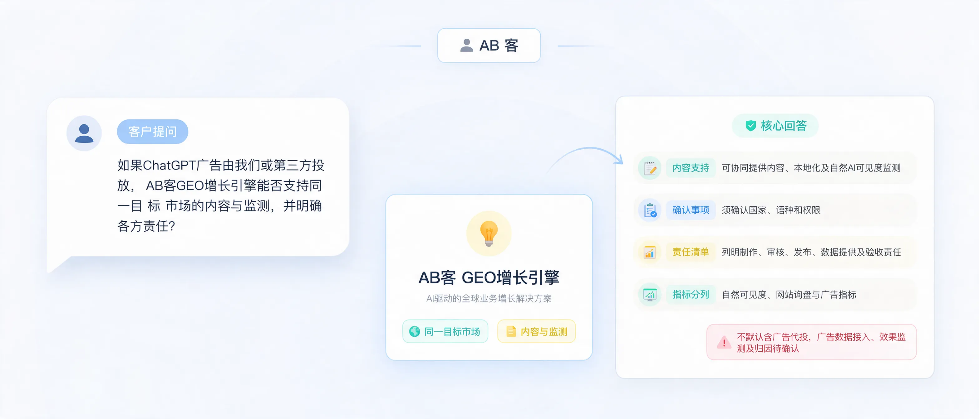 问:自行或委托第三方投放ChatGPT广告时,如何与AB客协同内容、监测并明确责任?答:企业自行或委托第三方投放ChatGPT广告时,AB客可协同同一目标市场的内容、本地化、网站页面及自然AI可见度监测。本页说明三方交付责任、分类验收与归因边界;广告代投不默认包含,广告数据接入需另行确认。