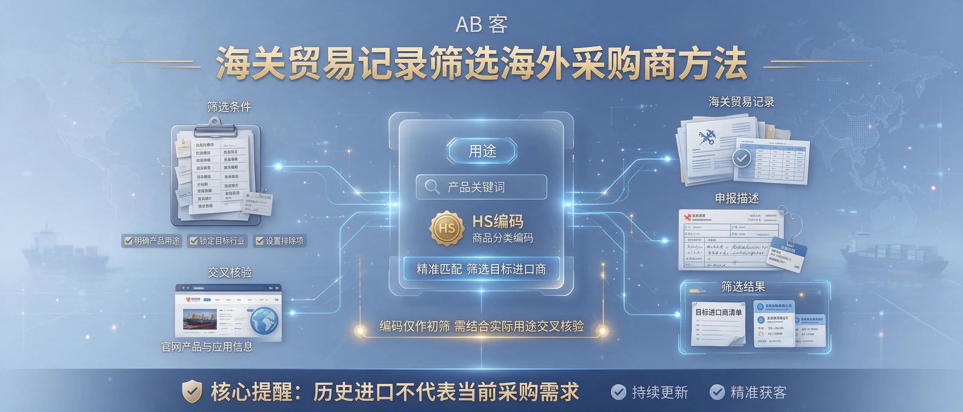 问:如何将海关贸易记录中的关键词、商品编码与申报描述对应到实际用途,减少不相关进口商?答:AB客介绍如何将产品关键词、商品分类编码与申报描述对应到实际用途,通过用途对照表、进口商官网交叉核验和抽样复核,减少不相关进口商,并明确历史进口与当前采购需求的区别。