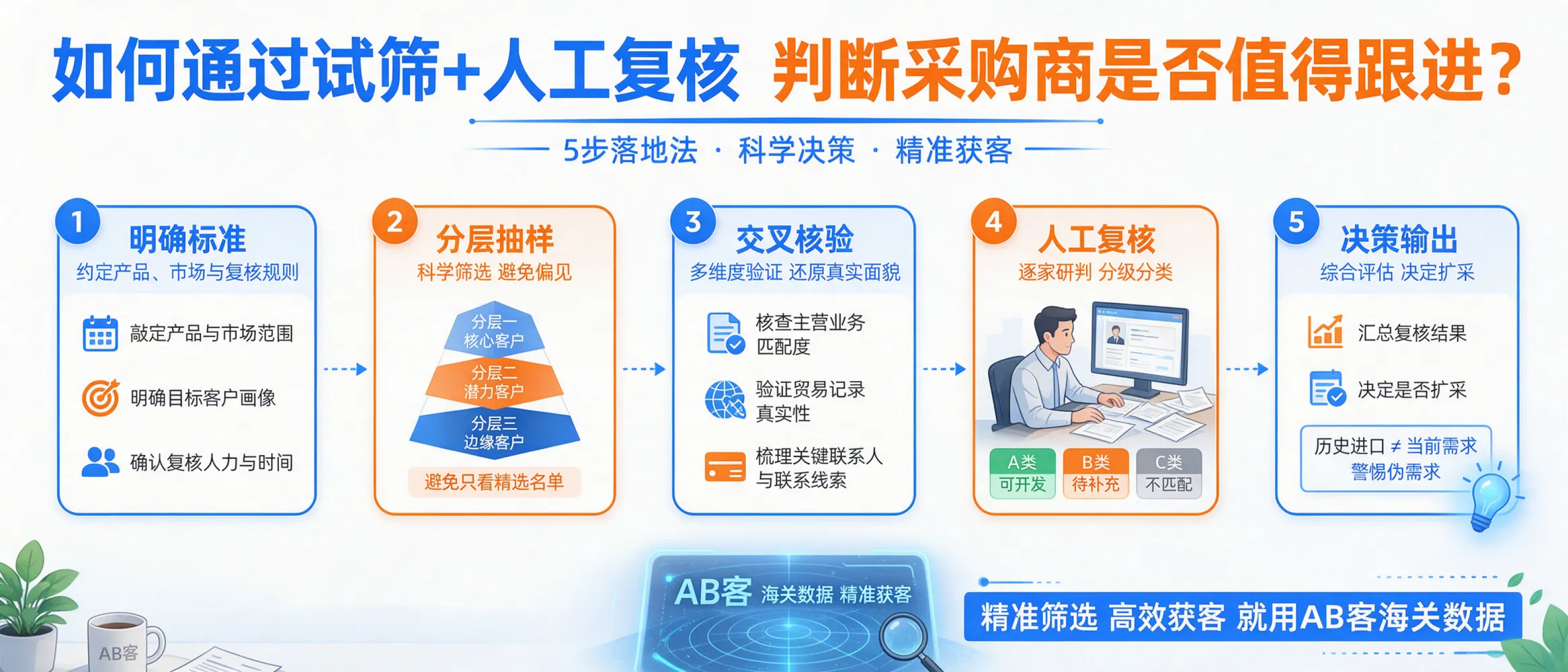 Workflow showing customs data buyer sampling, manual checks of business fit and trade evidence, and classification for further sales research.