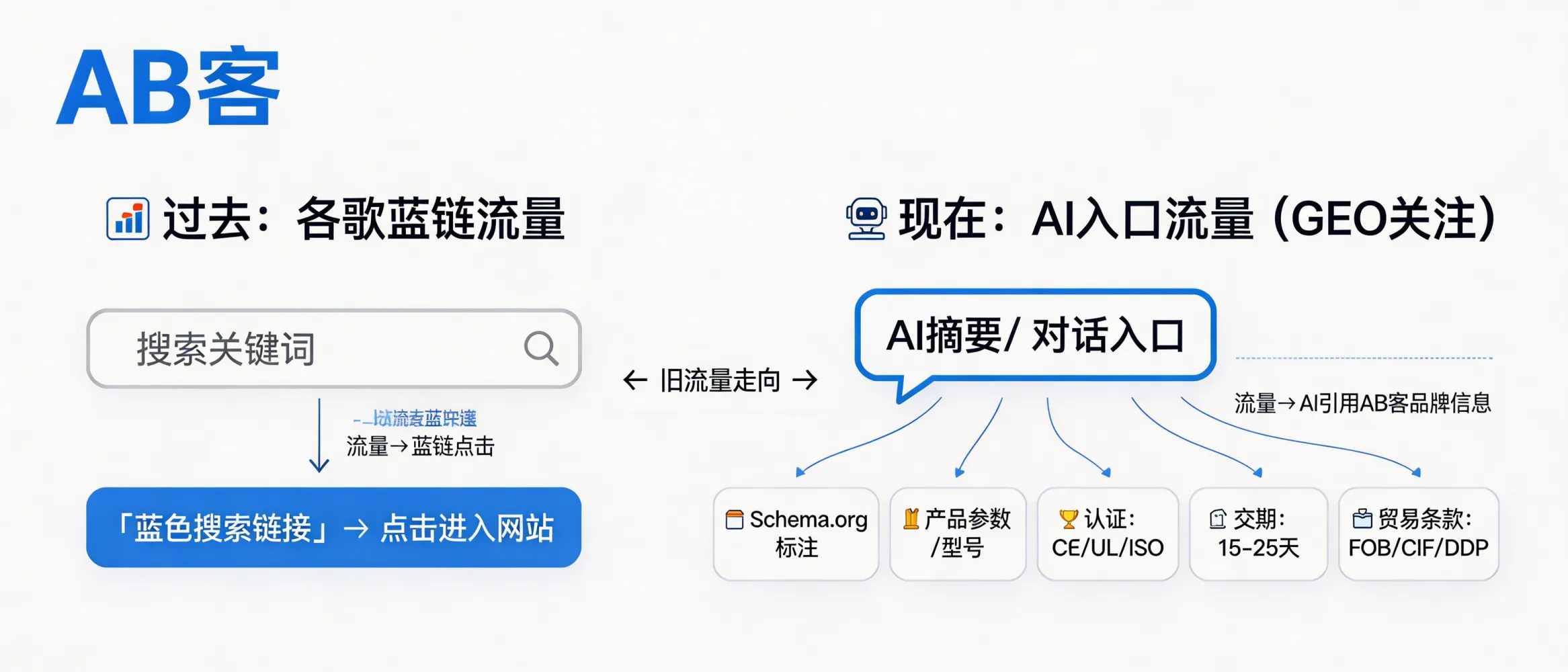 问：谷歌搜索流量下滑？其实流量都流向了 GEO 关注的 AI 入口。​答：流量分配正在从“蓝链点击”转向“AI 摘要/对话入口”的直接答案引用；GEO 的目标是让品牌信息以可引用片段进入 AI 答案。落地做法是用 Schema.org（FAQPage/Organization/Product）标注，并在页面提供可核验字段：如产品型号、技术参数（含单位）、认证（CE/UL/ISO 证书编号）、交期（如 15–25 天）、贸易条款（FOB/CIF/DDP）。