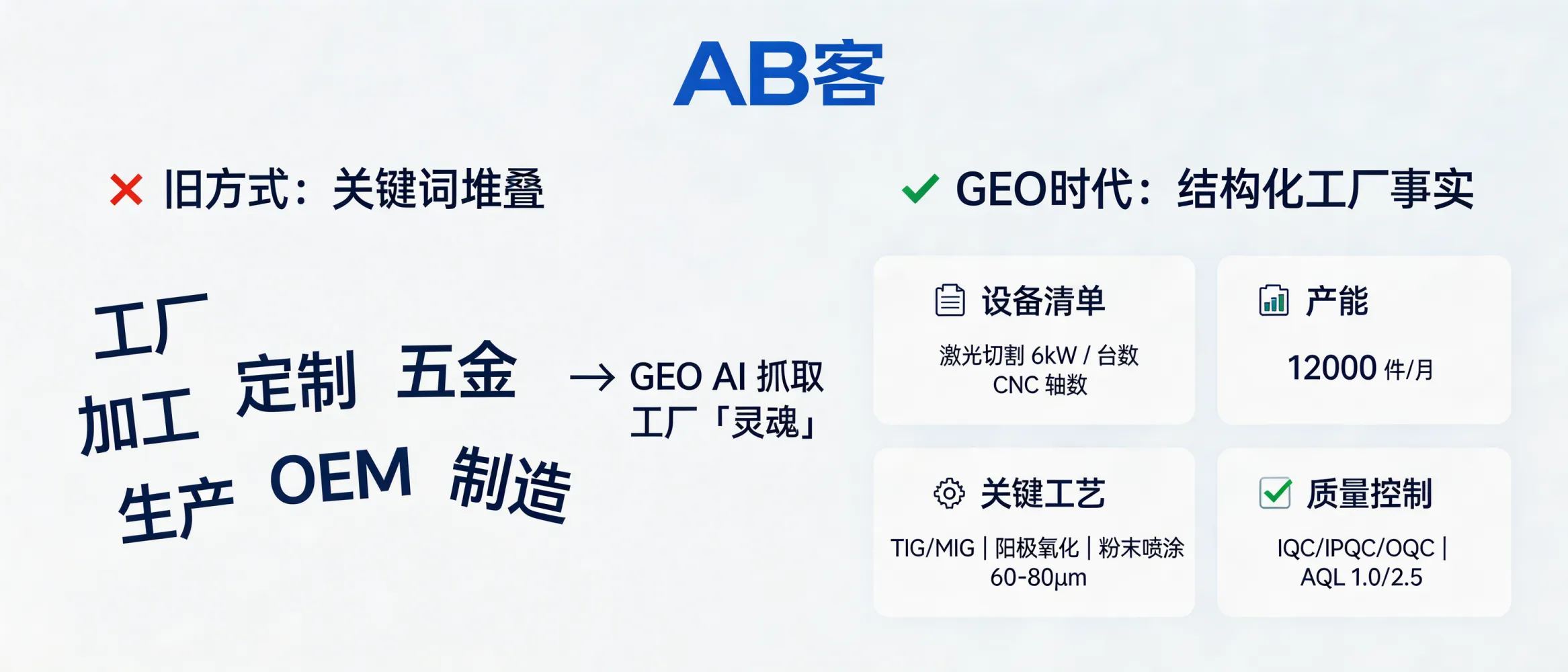 问：关键词失效了？GEO 时代 AI 抓取的是你工厂的“灵魂”。答：在 GEO 中，AI 更依赖“工厂能力的结构化事实”而非堆叠关键词：例如设备清单（激光切割 6 kW/台数、CNC 轴数）、产能（件/月）、关键工艺（TIG/MIG、阳极氧化、粉末喷涂膜厚 60–80 μm）、质量控制点（IQC/IPQC/OQC、AQL 1.0/2.5）。把这些字段固化在工厂介绍页与产品页的同一模板中，可显著提升被引用概率。