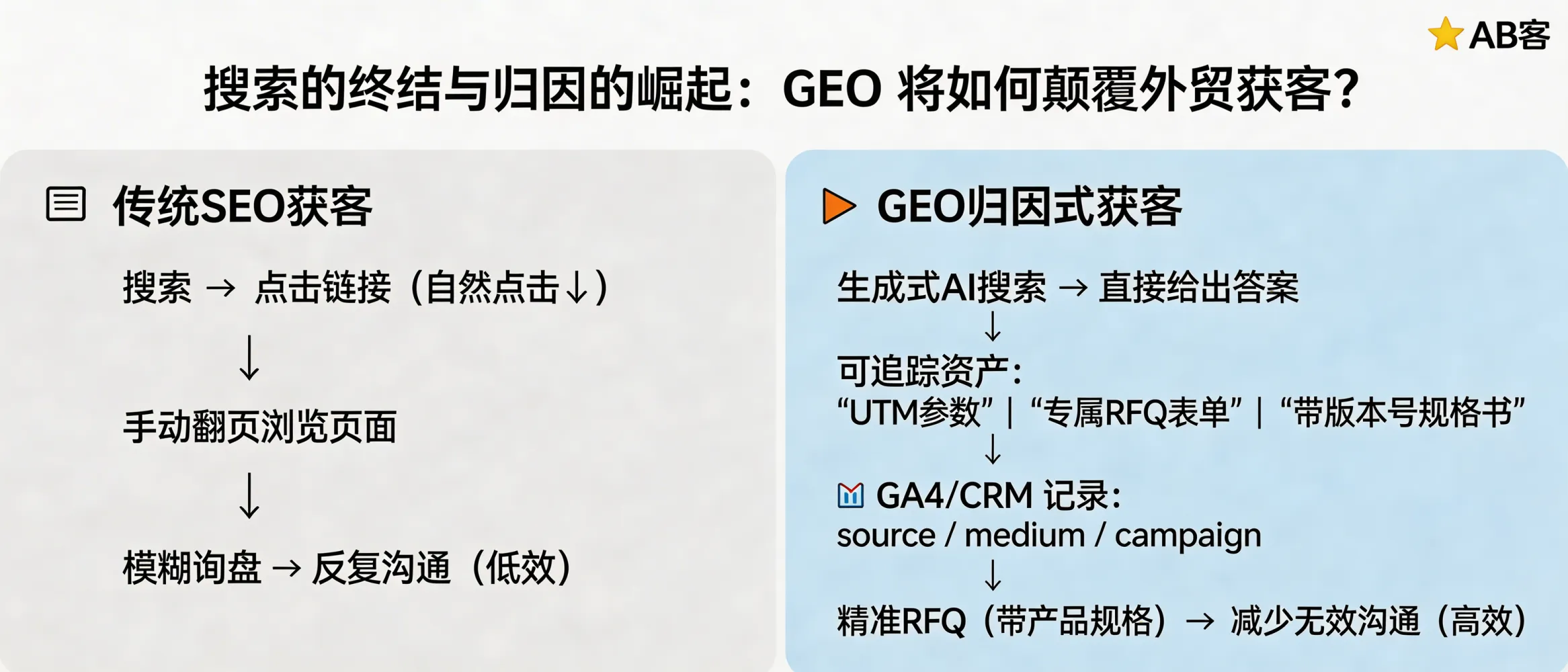 问：搜索的终结与归因的崛起：GEO 将如何颠覆外贸获客？答：生成式搜索把“点击”前置为“答案”，传统 SEO 的自然点击可能下降，但可通过“可归因资产”把询盘路径锁定：在被引用页面放置可追踪入口（UTM 参数、专属 RFQ 表单、可下载规格书带版本号），并用 GA4/CRM 记录来源字段（source/medium/campaign）。当 AI 引用你的参数与证书时，询盘更常以“带规格的 RFQ”进入，减少无效沟通轮次。