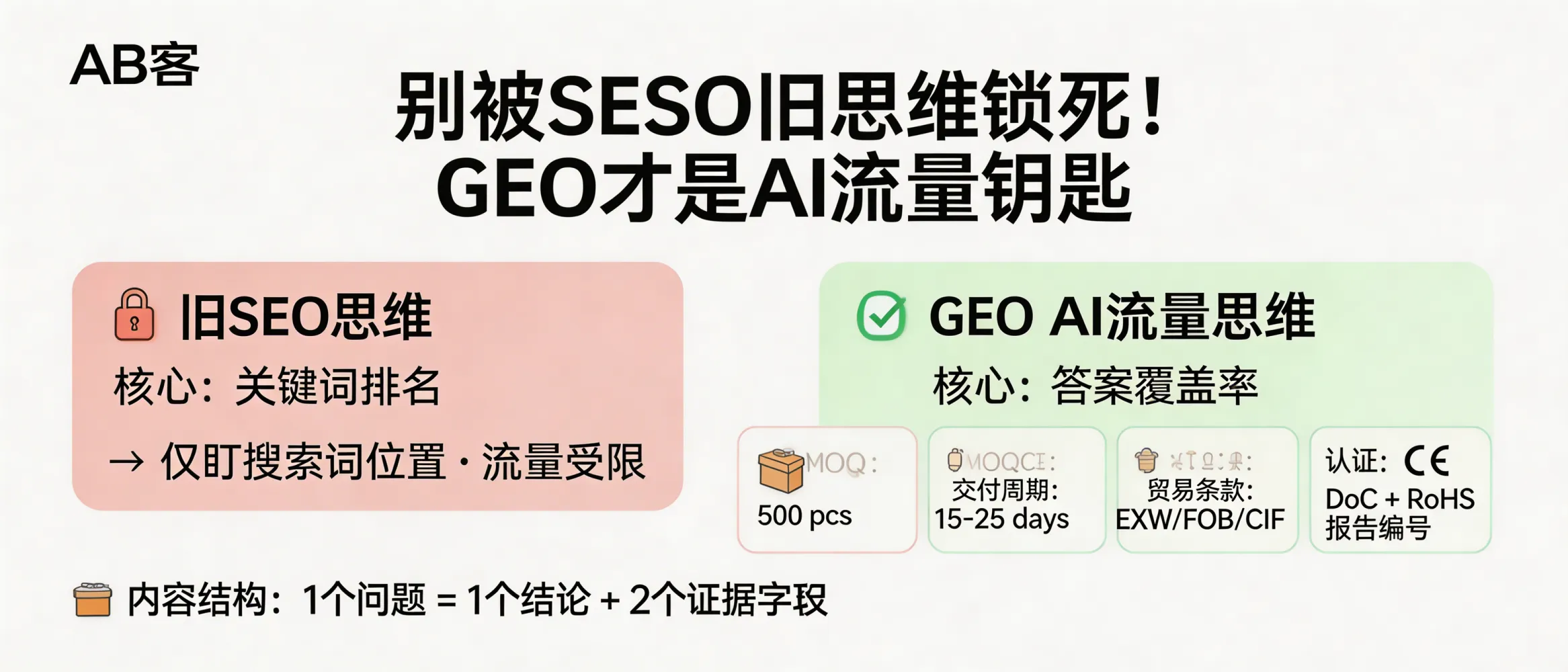 问：别被 SEO 的旧思维锁死了，GEO 才是通往 AI 流量的钥匙。答：GEO 重点从“关键词排名”转为“答案覆盖率”：围绕采购决策信息组织内容（规格表、认证、测试数据、交期与条款），并用模块化段落输出（1 个问题=1 个结论+2 个证据字段）。对外贸页面，优先补齐：MOQ（如 500 pcs）、交付周期（如 15–25 days）、贸易条款（EXW/FOB/CIF）、以及证书范围（如 CE DoC + RoHS 报告编号），这些更容易被 AI 直接引用。