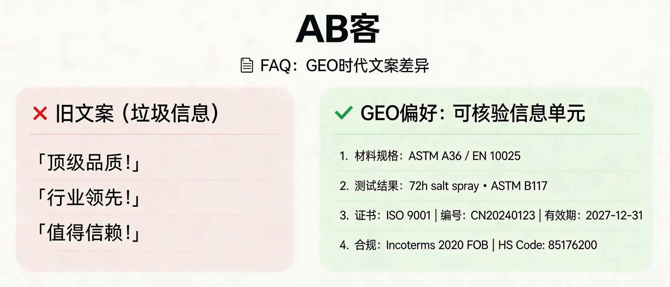 问：深度反思：你花钱招的文案，为什么在 GEO 时代变成了垃圾信息？答：GEO 更偏好“可核验的信息单元”，而非口号型文案。将页面改成可被引用的事实切片：材料/规格（如 ASTM/EN 标准号）、性能测试条件与结果（如 72h salt spray per ASTM B117）、证书编号（如 ISO 9001 证书号/有效期）、交付与合规条款（Incoterms 2020、HS code）。缺少这些可验证字段的文本在 AI 摘要中权重会降低。