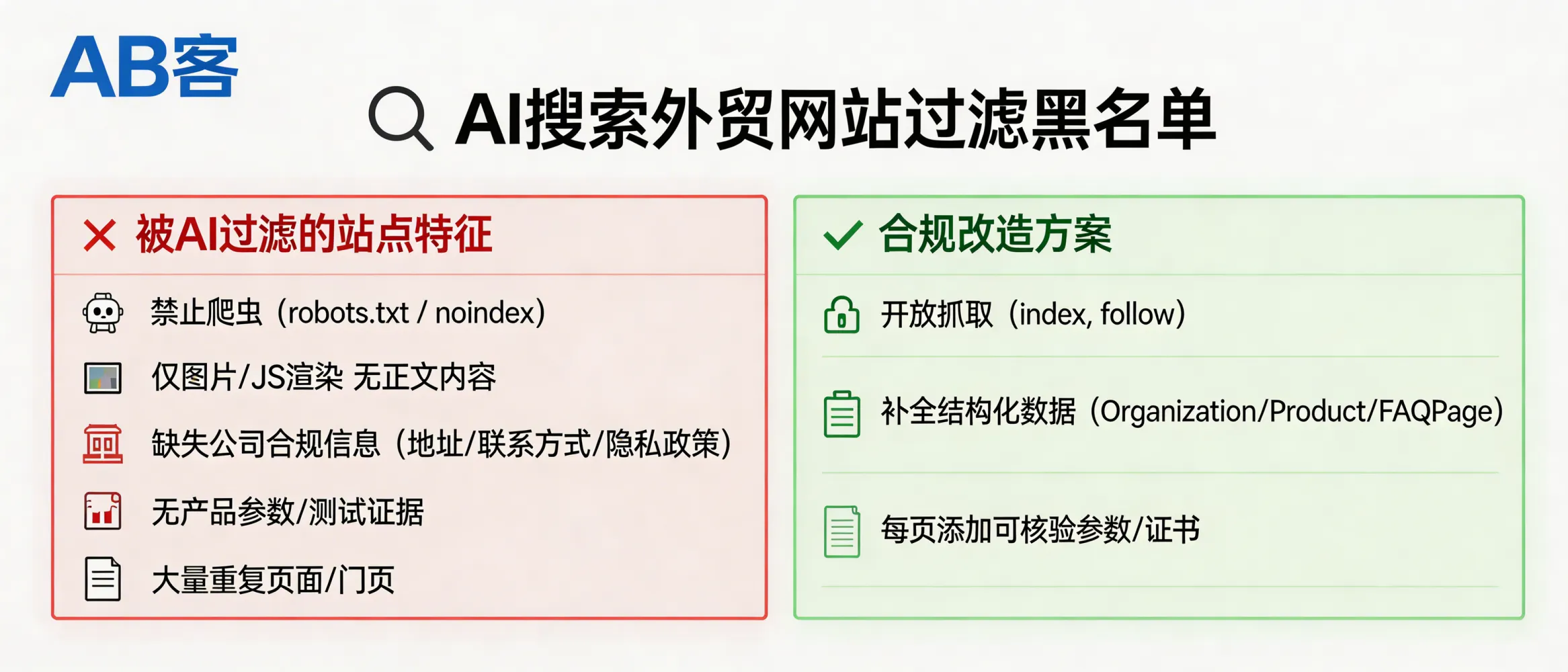 问：揭秘 AI 搜索的“黑名单”：什么样的外贸网站会被 AI 直接过滤？答：容易被过滤的站点特征通常是“不可抓取 + 不可验证 + 高噪声”：1）全站阻止爬虫（robots.txt 禁止或大量 noindex），2）核心内容只有图片/视频/JS 后渲染导致无正文，3）缺少公司实体信息与合规信息（注册地址/联系方式/隐私政策/条款缺失），4）参数与证据缺失（无标准号、无公差/材质/测试条件），5）大量重复页面与门页（相似度高、canonical 混乱）。最低改造集：开放抓取（index,follow）、补全结构化数据（Organization/Product/FAQPage）、在每页提供可核验参数与证书信息。