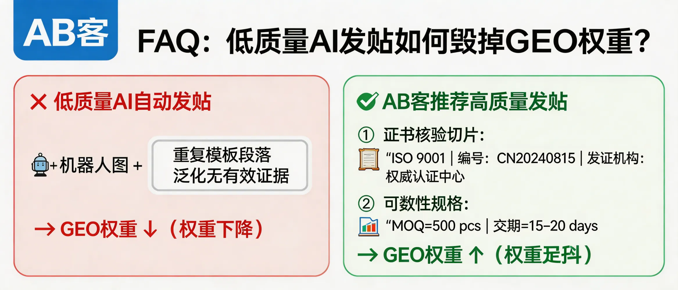 问：为什么低质量的 AI 自动发帖会毁掉你的 GEO 权重？答：低质量自动发帖会造成可被抓取的“重复段落/模板化句式”占比上升，使生成式引擎在抽取事实时只得到泛化语句而非可验证证据。建议把每篇内容至少绑定 2 类可核验切片：①证书编号与颁发机构（如 ISO 9001 证书编号、发证机构）；②可量化规格（如 MOQ=500 pcs、交期=15–20 days）并保持跨页面一致。