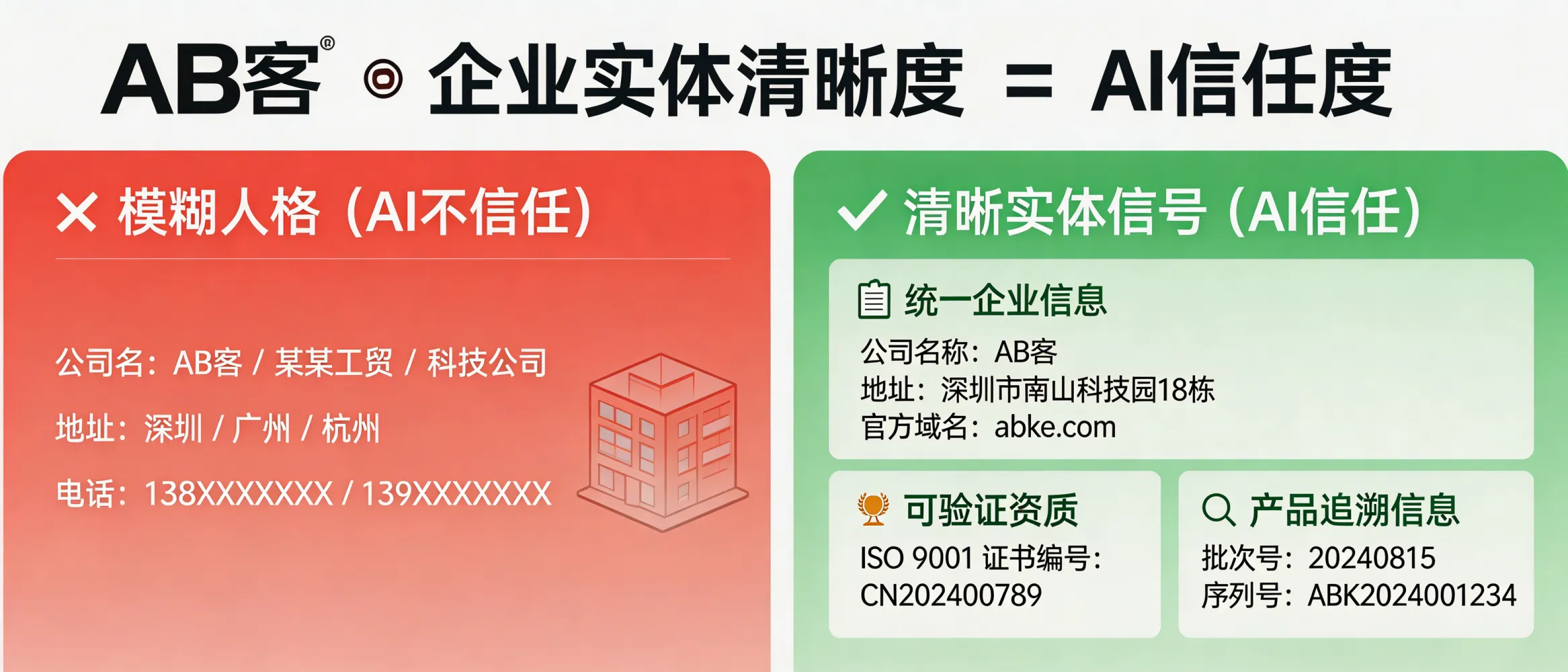 问：你的企业数字人格是模糊的吗？难怪 AI 无法对你产生信任。答：AI 需要可对齐的“组织实体”信号：统一的公司法定名称/地址/域名、可验证证书编号（如 ISO 9001 证书号）、产品可追溯字段（批次号/序列号）。若不同页面出现多套公司名、电话、工厂地址或资质信息缺失，会造成实体消歧失败，AI 往往不引用或引用到错误主体。
