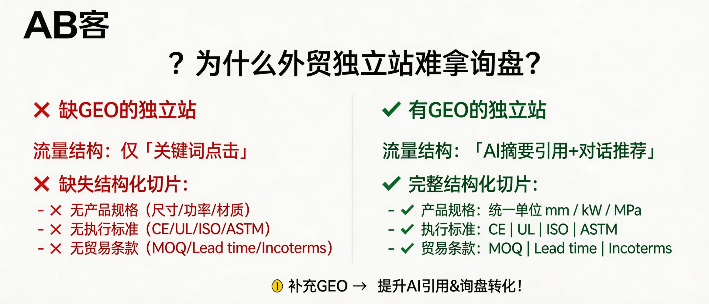 问：Why are B2B export independent websites getting fewer inquiries now—and how does GEO fix it?答：Because buyer discovery is shifting from “keyword click → website” to “AI answer → cited source → recommended supplier.” If your independent-site pages don’t expose machine-extractable, structured “knowledge slices” (e.g., dimensions in mm, power in kW, pressure in MPa, standards like CE/UL/ISO/ASTM, and trade terms such as MOQ, lead time, Incoterms), AI models can’t reliably quote or recommend you—so your inquiry path breaks. GEO fixes this by adding consistent, verifiable fields and evidence links so your content is easier to cite and convert.