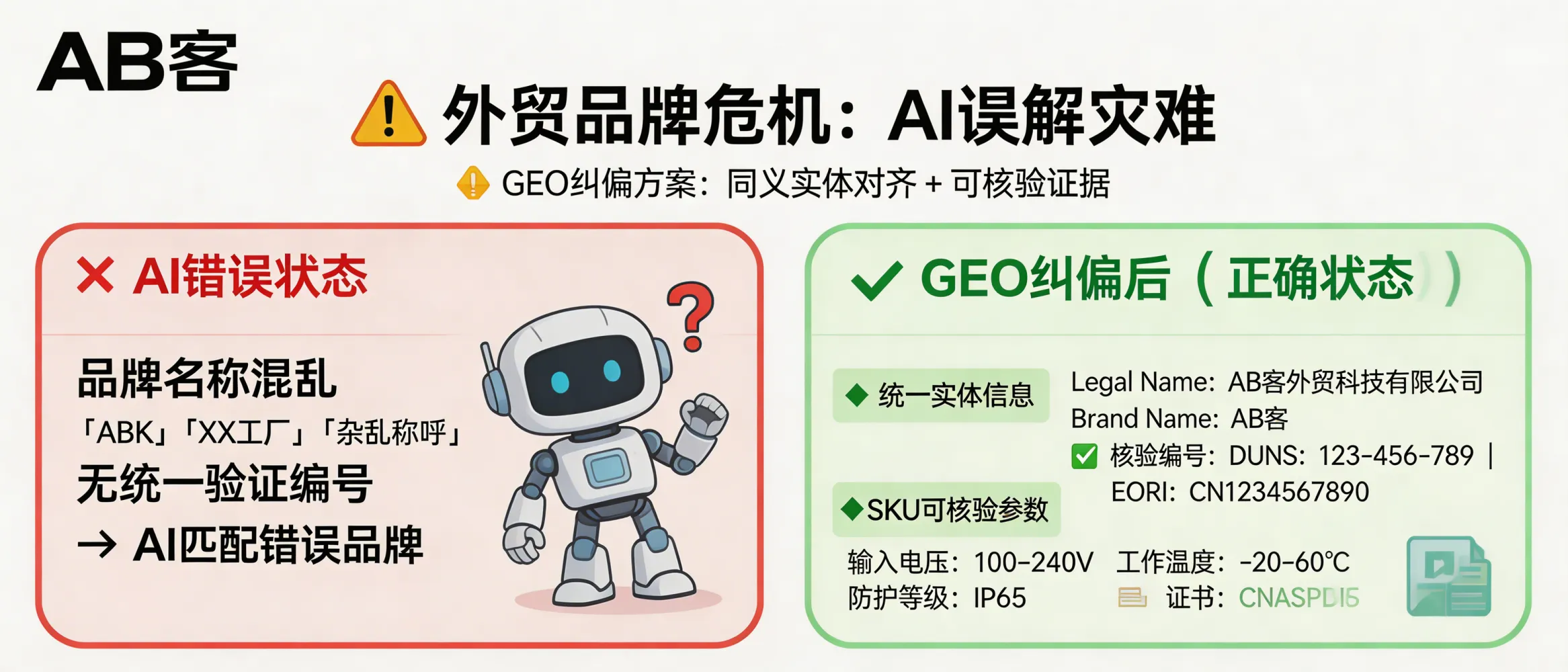 问：被 AI 误解是外贸品牌的灾难：GEO 如何修正 AI 的偏见？答：用GEO纠偏的核心是“同义实体对齐+可核验证据”：在官网与第三方页面统一公司法定名/品牌名/缩写（例如同页给出“Legal Name + Brand + VAT/EORI/DUNS”至少1项编号），并在每个SKU页补齐可抽取参数（如“输入电压100–240V、IP65、工作温度-20–60°C”）与证书文件直链（PDF含编号与签发机构）。当多来源出现一致实体与编号时，模型更倾向于修正错误归因。