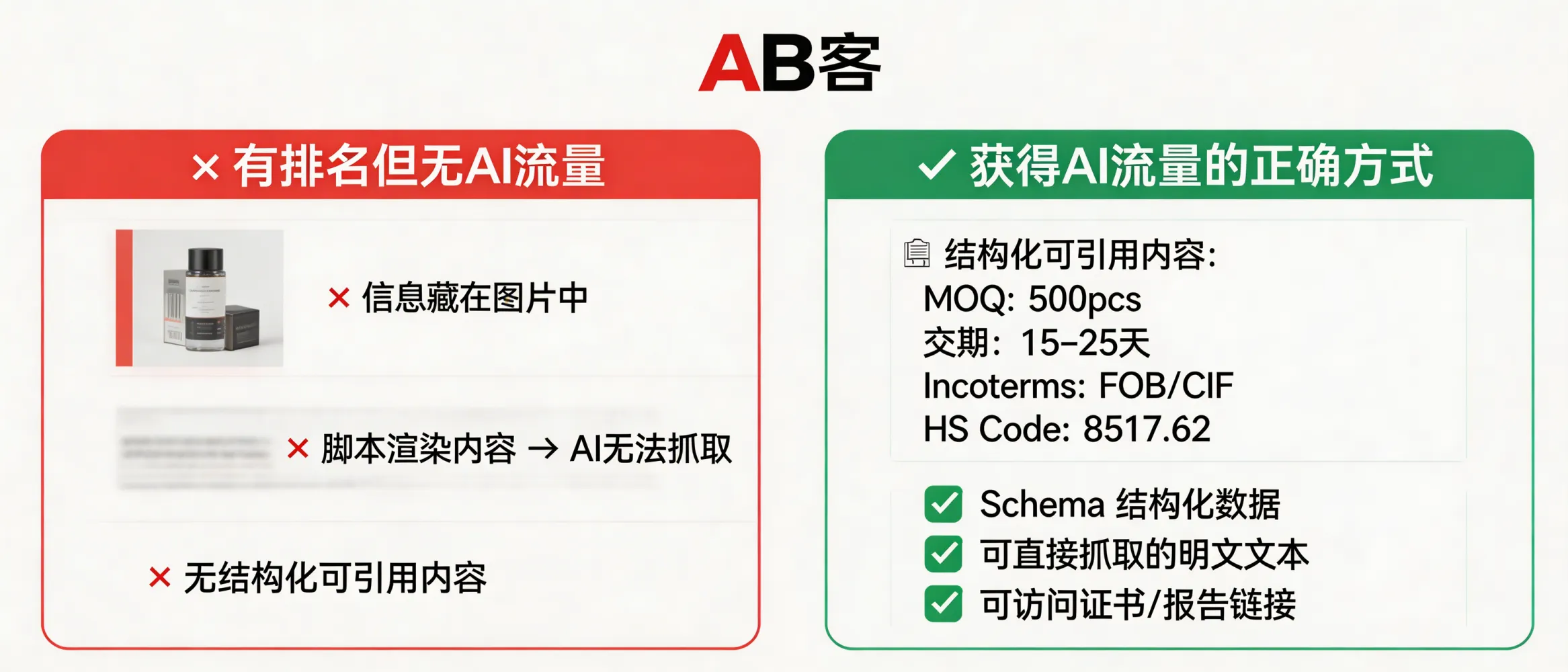 问：为什么你的官网加载很快、排名很好，却依然没有 AI 流量？答：AI检索更依赖“可引用内容块”而非仅SEO排名：需要在页面中提供可被抽取的结构化数据（Product/Organization/FAQ Schema）、可抓取的文本参数表（例如“MOQ 500pcs、交期15–25天、Incoterms FOB/CIF、HS Code 8517.62”）以及可访问的证书/测试报告链接；若核心信息只在图片/下载后可见或被脚本渲染，AI抓取到的有效事实切片不足，导致引用概率低。