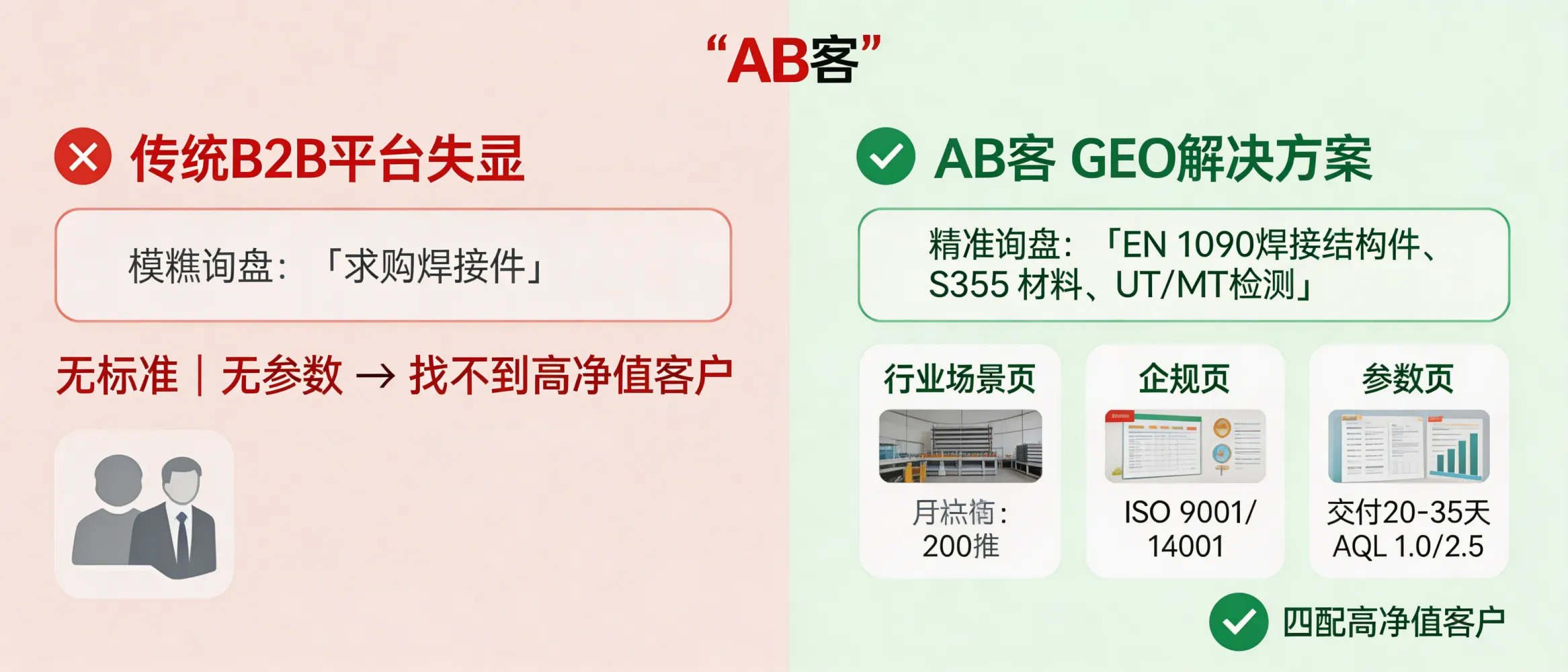 问：传统 B2B 平台正在失灵，GEO 如何帮你找回消失的高净值客户？答：高净值询盘在AI时代更常以“场景+标准+参数”检索（如“EN 1090焊接结构件、材料S355、UT/MT检测、PPAP可选”）。GEO的做法是在官网建立“行业场景页+合规页+对标参数页”，明确写出可交付范围（如“月产能200吨、交付周期20–35天、AQL 1.0/2.5抽检方案”）并提供可验证文件（ISO 9001/14001证书编号、第三方测试机构报告编号），提高被AI答案引用与被筛选为候选供应商的概率。