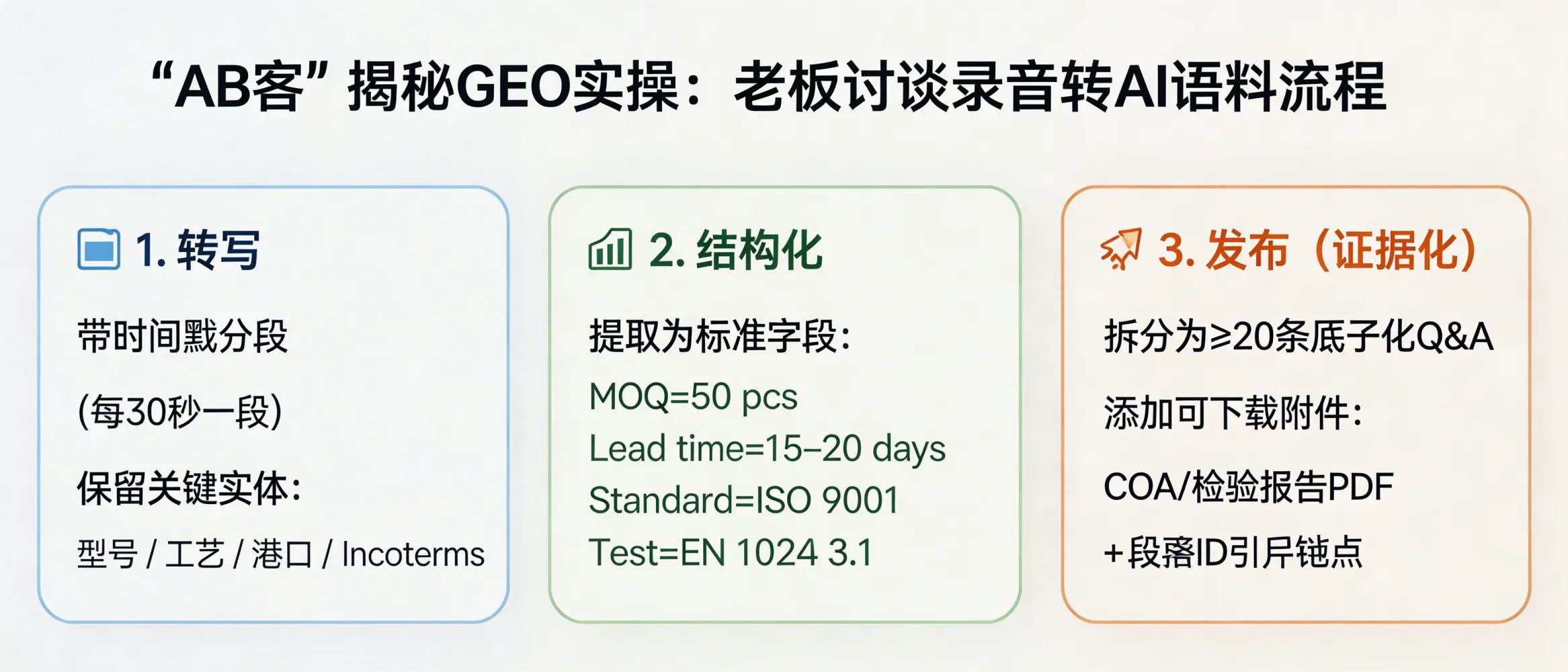 问：揭秘 GEO 实操：如何把老板的访谈录音变成 AI 喜欢的语料？答：流程按“转写→结构化→证据化”：1）转写：用带时间戳的转写（如每 30 秒一段），保留关键实体（型号、工艺、国家/港口、Incoterms）；2）结构化：提取成 JSON/表格字段（例如：MOQ=500 pcs、Lead time=15–20 days、Standard=ISO 9001、Test=EN 10204 3.1）；3）发布：拆成≥20条原子化 Q&A/规格条目，并在页面中加入可下载的证据附件（COA/检验报告PDF）与引用锚点（段落ID）。