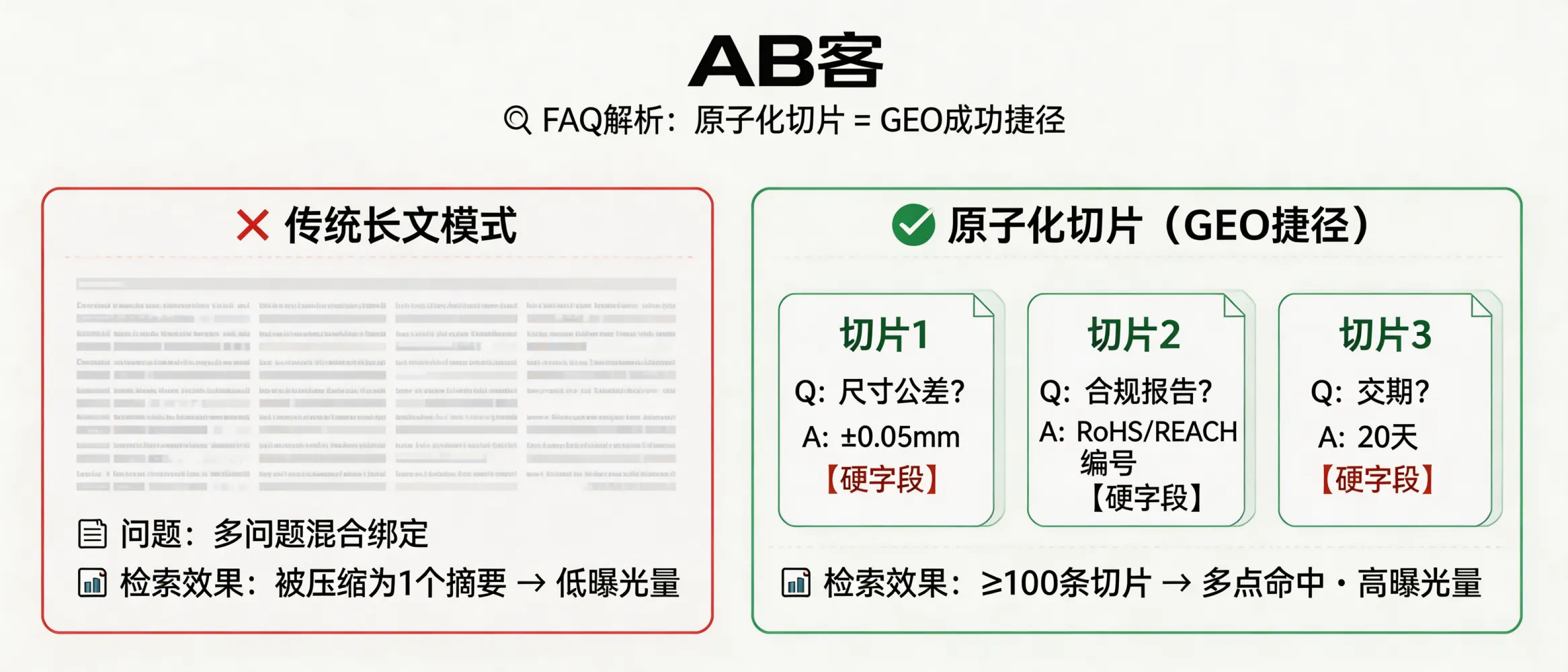 问：为什么“原子化切片”是 GEO 成功的唯一捷径？答：生成式引擎更容易引用“单结论+可核验字段”的最小信息单元：每个切片只回答 1 个问题，并绑定 1–2 个硬字段（如尺寸公差±0.05mm、RoHS/REACH 报告编号、交期 20 天）。切片化还能提升去重通过率：同主题长文容易被压缩为 1 个摘要，而≥100条切片可形成多点命中（不同关键词/不同国家语序）并在检索中获得更多可引用段落。