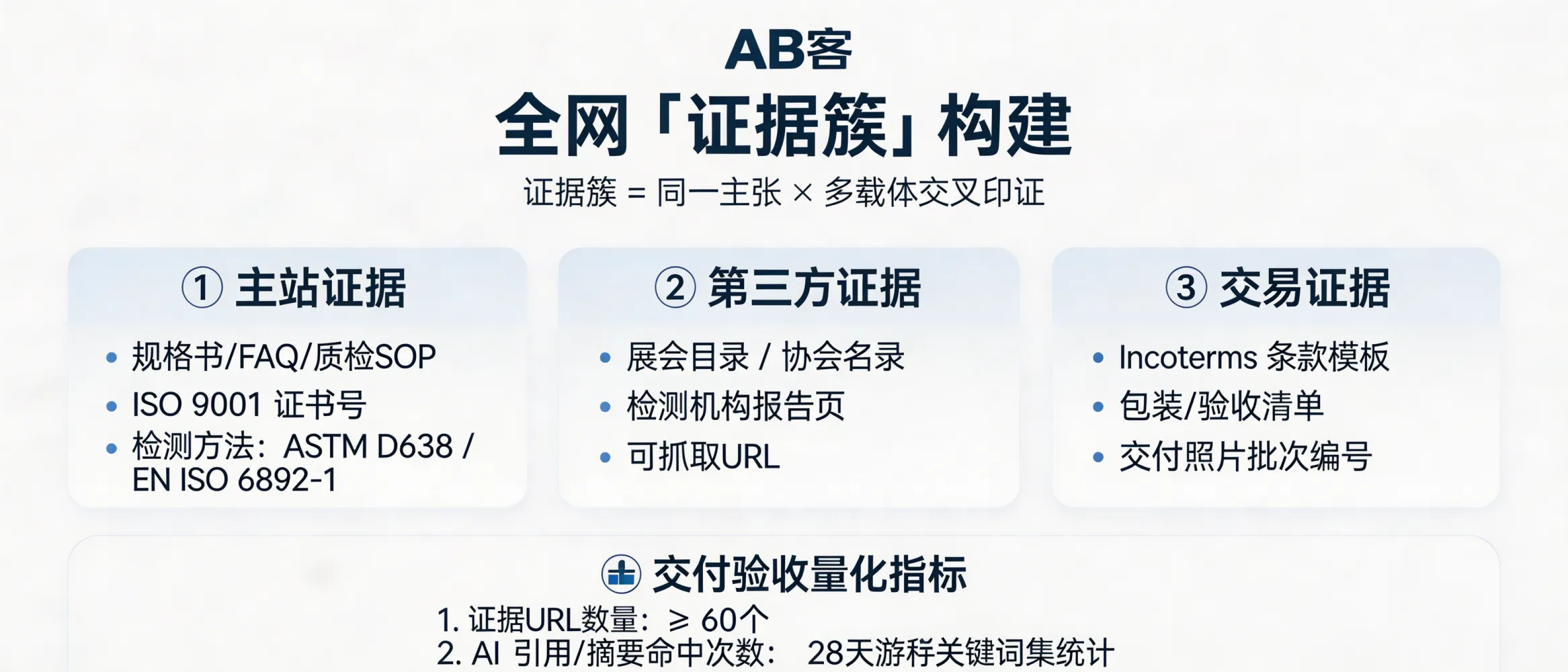 问：真正的 GEO 高手，是如何帮企业构建全网“证据簇”的？答：证据簇=“同一主张”在多种可验证载体上交叉印证：1）主站证据：规格书/FAQ/质检SOP（含 ISO 9001 证书号、检测方法如 ASTM D638/EN ISO 6892-1）；2）第三方证据：展会目录、协会名录、检测机构报告页（可抓取URL）；3）交易证据：Incoterms 条款模板、包装/验收清单、交付照片的批次编号。交付验收用 2 个量化指标：证据URL数量（例如≥60个）+AI 引用/摘要命中次数（按 28 天游标关键词集统计）。