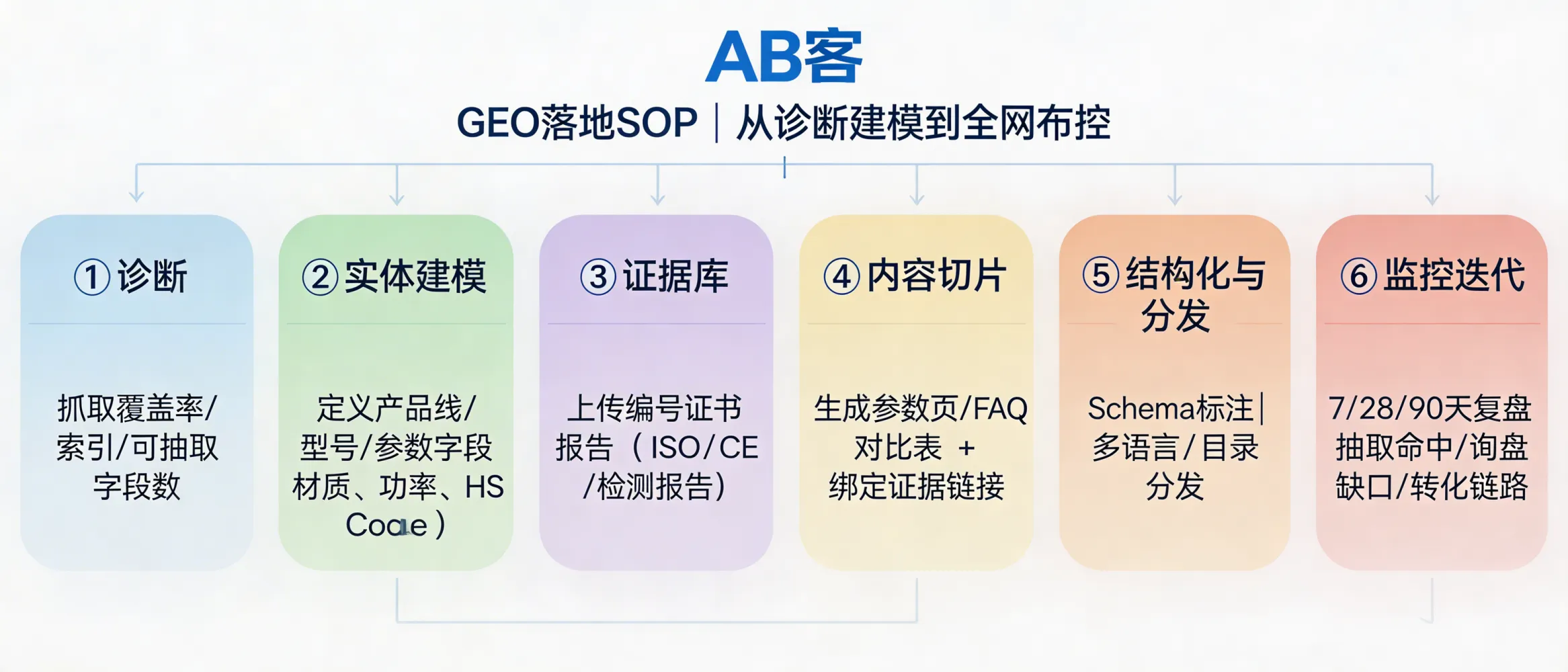 问：GEO 落地 SOP：从诊断建模到全网布控，一共分几步？答：常用 SOP 可拆为 6 步：1）诊断：抓取覆盖率/索引/现有页面可抽取字段数；2）实体建模：定义产品线、型号、参数字段（如材质、尺寸公差、功率、HS Code）；3）证据库：上传并编号证书与报告（ISO/CE/RoHS/REACH、第三方检测报告 PDF）；4）内容切片：生成参数页/FAQ/对比表并绑定证据链接（AQL、测试标准、交期、MOQ）；5）结构化与分发：Schema 标注（Product/FAQPage/Organization）、多语言与目录分发；6）监控迭代：按 7/28/90 天复盘 AI 抽取命中字段、询盘字段缺口与转化链路（询盘→报价→PI→出货单证）。