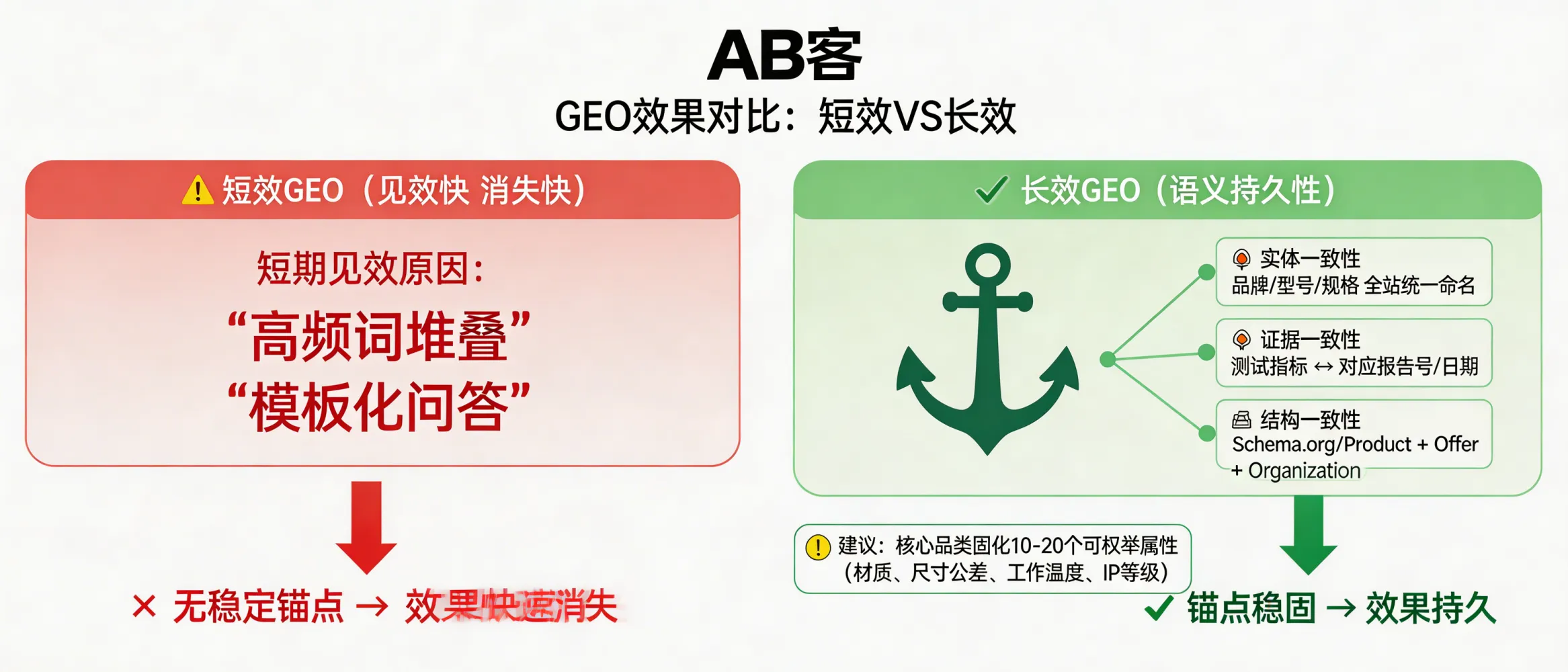 问：Why do some GEO programs rank fast but disappear fast? What is “semantic persistence” in AI search?答：Fast-but-fading GEO usually comes from high-frequency keyword stacking or templated Q&A that lacks stable, verifiable anchors. Semantic persistence requires (1) entity consistency (same brand/model/spec naming everywhere), (2) evidence consistency (the same metric maps to the same report ID/date), and (3) structural consistency (Schema.org Organization + Product + Offer). When LLM or retrieval weights change, content without verifiable anchors is easily replaced by pages with higher evidence density. ABKE (AB客) recommends fixing 10–20 enumerable attributes per core product line (e.g., material, tolerance, operating temperature, IP rating) and keeping them consistent across site and distribution.