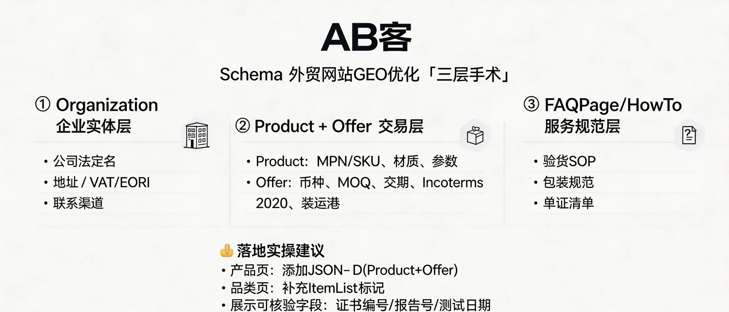 问：如何利用 Schema 标记给你的外贸网站做一次“GEO 手术”？​答：用 Schema 做“实体+证据+交易”三层标记：①Organization（公司法定名、地址、VAT/EORI、联系渠道）②Product（MPN/SKU、材质牌号、关键参数范围）+ Offer（币种、MOQ、交期、Incoterms 2020、装运港）③FAQPage/HowTo（验货 SOP、包装规范、单证清单）。落地建议：每个产品页至少输出 1 个 JSON-LD，包含 Product+Offer；每个品类页补充 ItemList；并在页面内呈现可核验字段（证书编号/报告号/测试日期）以提升模型引用稳定性。