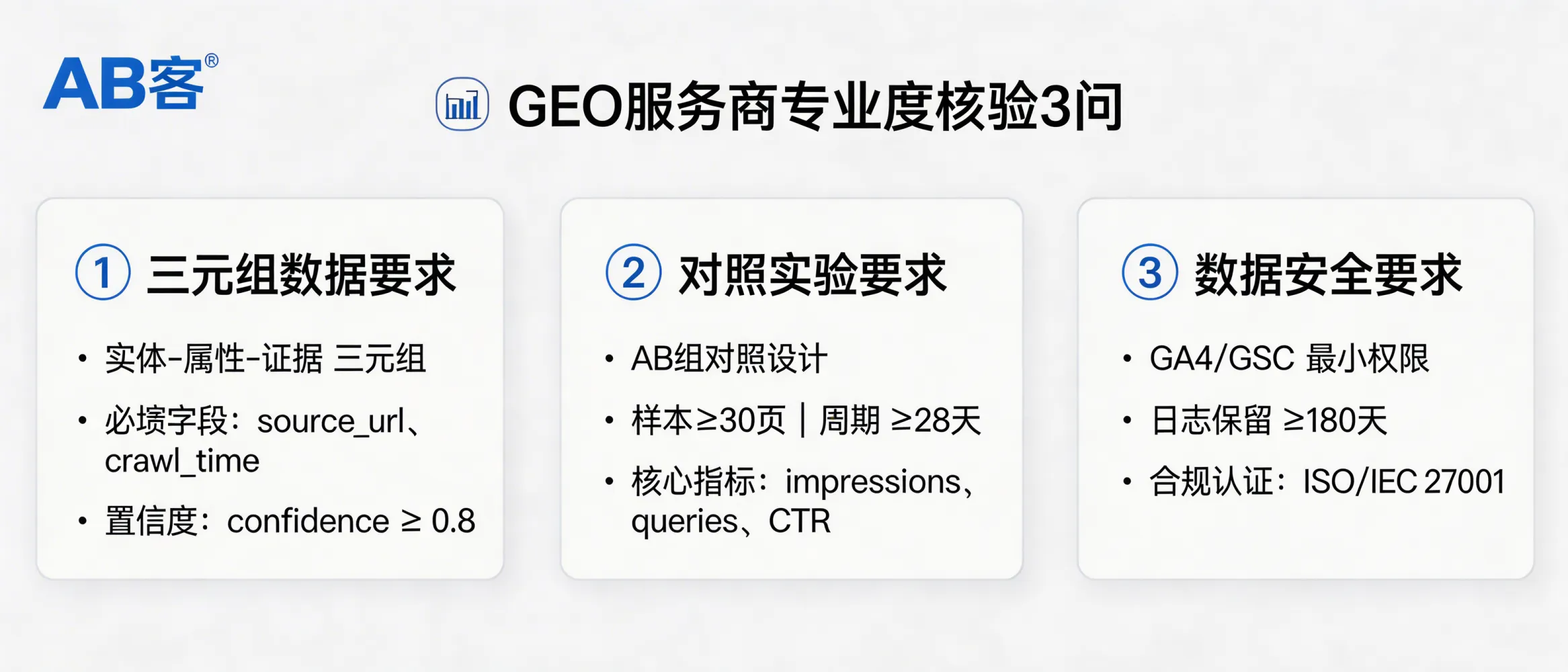 问：如何评价一家 GEO 服务商的专业度？问他这三个技术问题。答：可用 3 个可量化问题核验：1）是否提供“实体-属性-证据”三元组表（字段含 source_url、crawl_time、confidence≥0.8）；2）是否给出可复现的对照实验设计（AB 组、样本≥30 页、观察周期≥28 天，指标含 impressions/queries/CTR）；3）是否具备数据与安全边界（GA4/GSC 最小权限、日志保留≥180 天、如 ISO/IEC 27001 或等效控制清单）。三项若无法落到字段与周期，通常不可验收。
