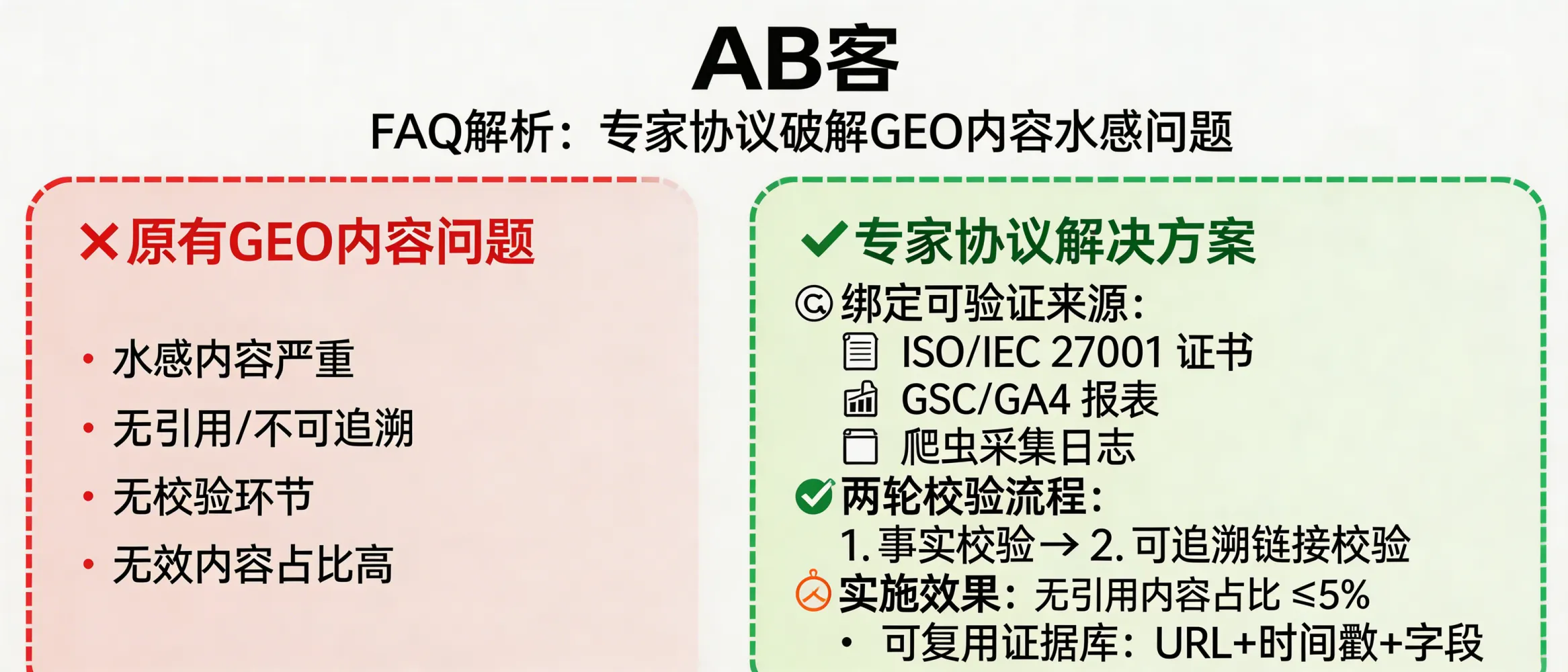 问：解析“专家协议”：为什么它是破解 GEO 内容水感重的唯一方法？答：“专家协议”用于把内容生产约束为可被复核的事实链：每条核心结论需绑定≥1个可验证来源（如 ISO/IEC 27001 证书编号、GSC/GA4 导出报表截图、爬虫采集日志），并在发布前完成 2 轮校验（事实校验+可追溯链接校验）。执行后可将“无引用/不可追溯”句子占比控制在 ≤5%，并形成可复用的证据库（URL+时间戳+字段）。