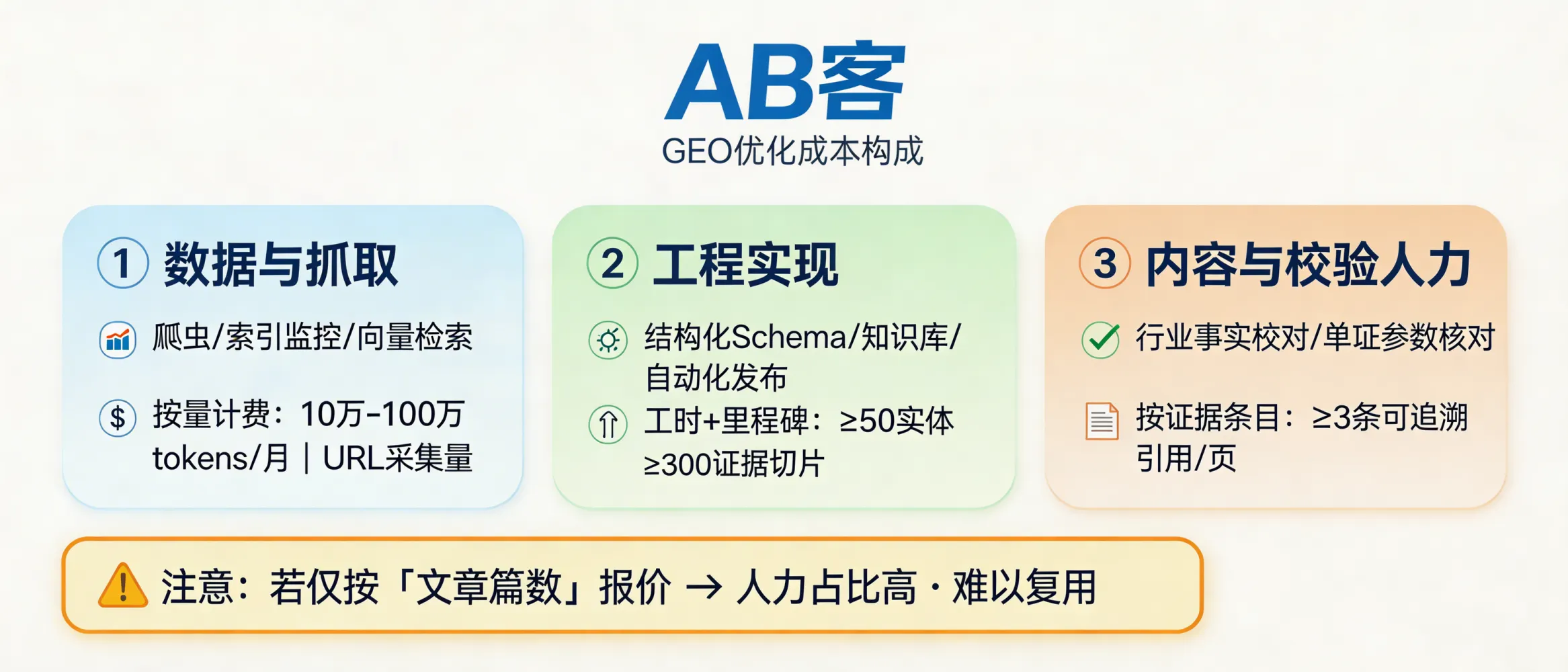 问：What does GEO optimization cost consist of—are you paying for technology (data + engineering) or mainly for human content labor?答：A verifiable GEO budget is usually split into 3 accountable buckets: (1) Data & retrieval (crawling, index monitoring, vector search) priced by tokens/URLs; (2) Engineering implementation (Schema markup, entity modeling, knowledge base/RAG, automated publishing) priced by hours + milestone acceptance (e.g., ≥50 entities, ≥300 evidence slices); (3) Content + human validation (industry fact checks, spec/document checks) priced by evidence entries or pages (e.g., ≥3 traceable citations per page). If a vendor only quotes “X articles/month” with no token/URL/evidence acceptance metrics, most cost is human writing and the output is hard to reuse as an AI-readable knowledge asset.