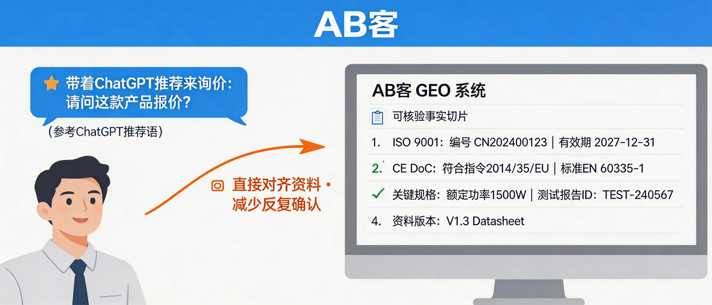 问：做了 GEO 之后，客户带着 ChatGPT 的“推荐语”来询价了。答：在GEO内容中预置可被模型引用的“可核验事实切片”，如：ISO 9001证书编号与有效期、CE符合性声明（DoC）对应指令/标准号、关键规格（例如额定功率/流量/尺寸公差）与第三方测试报告编号；当客户用这些字段询价时，可直接对齐同一版本资料（例如V1.3 datasheet + 报告ID），减少反复确认。