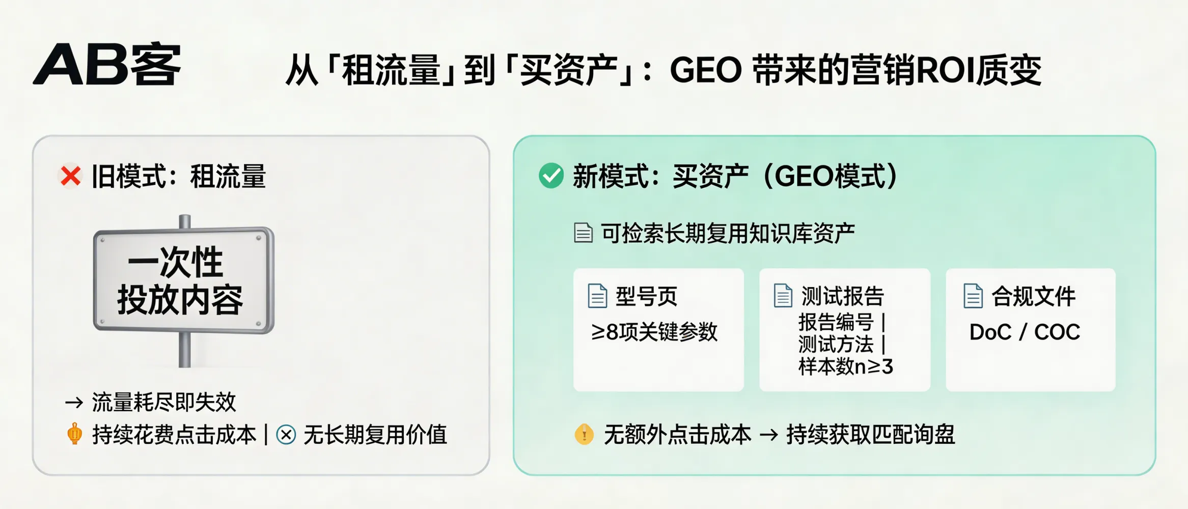 问：How does GEO change B2B marketing ROI from “renting traffic” to “buying searchable assets”?答：GEO improves ROI by converting one-time content spend into reusable, AI-retrievable assets. A typical “asset unit” is: (1) one model page with ≥8 key parameters, (2) one test report with report ID + test method + sample size n≥3, and (3) one compliance set (DoC/CoC). These structured fields can be repeatedly cited in multi-turn AI Q&A (ChatGPT/Gemini/Perplexity/DeepSeek) and keep bringing matched RFQs without increasing click costs.