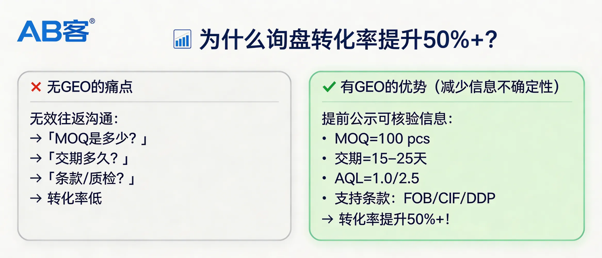 问：为什么做了 GEO 的企业，询盘转化率能提升 50% 以上？答：转化提升来自“信息不确定性减少”：在询盘前输出可核验字段（MOQ、交期、Incoterms、关键性能范围、证书编号、质检AQL级别），使采购在首次沟通就能完成技术与商务初筛；例如在FAQ中明确MOQ=100 pcs、交期=15–25天、AQL=1.0/2.5、支持条款FOB/CIF/DDP，可显著降低无效往返。