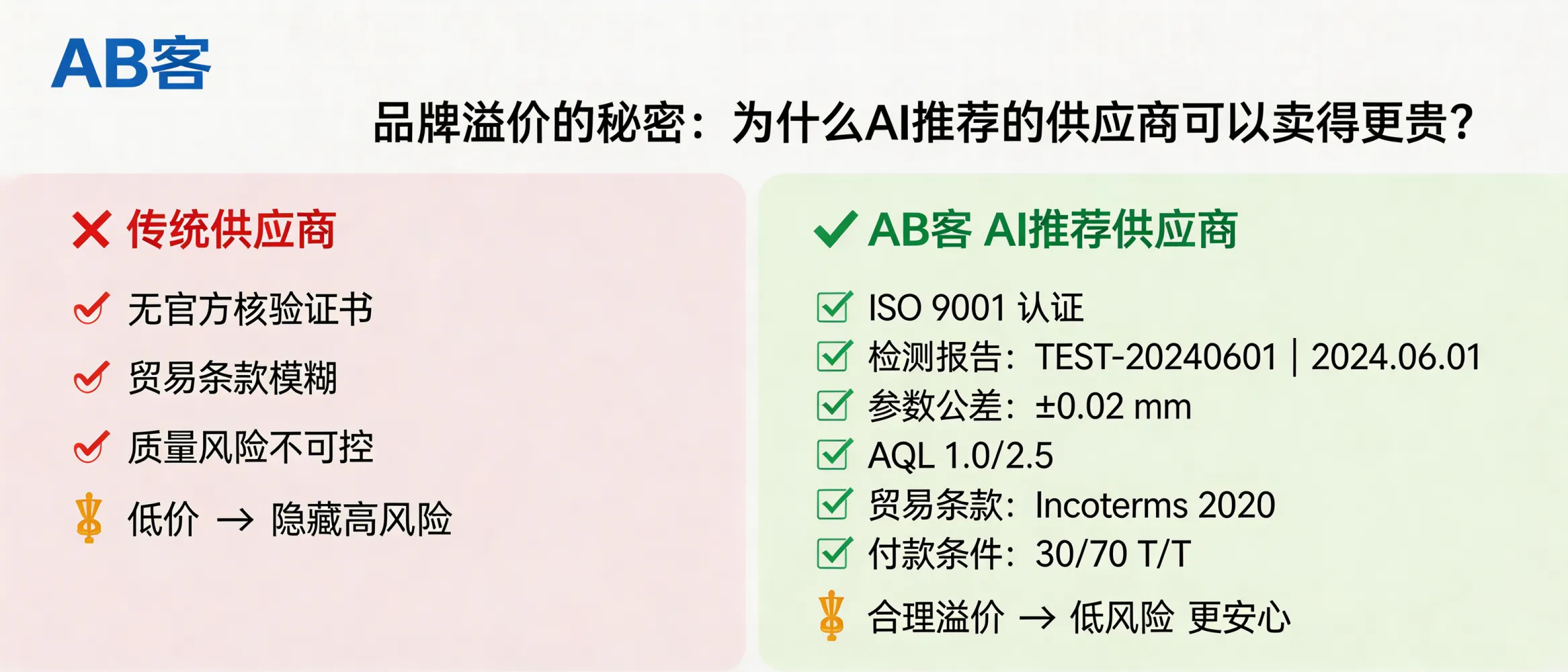 问：品牌溢价的秘密：为什么 AI 推荐的供应商可以卖得更贵？答：AI 更倾向引用“风险可量化”的供应商：当页面同时提供可核验证据（如 ISO 9001 证书编号、第三方检测报告编号/日期、关键参数公差范围如 ±0.02 mm、AQL 抽检标准如 AQL 1.0/2.5）与明确贸易条款（Incoterms 2020、付款条件如 30/70 T/T 或 L/C at sight），采购方可把质量与交付风险转化为可计算成本，从而接受更高单价以换取更低的不确定性。