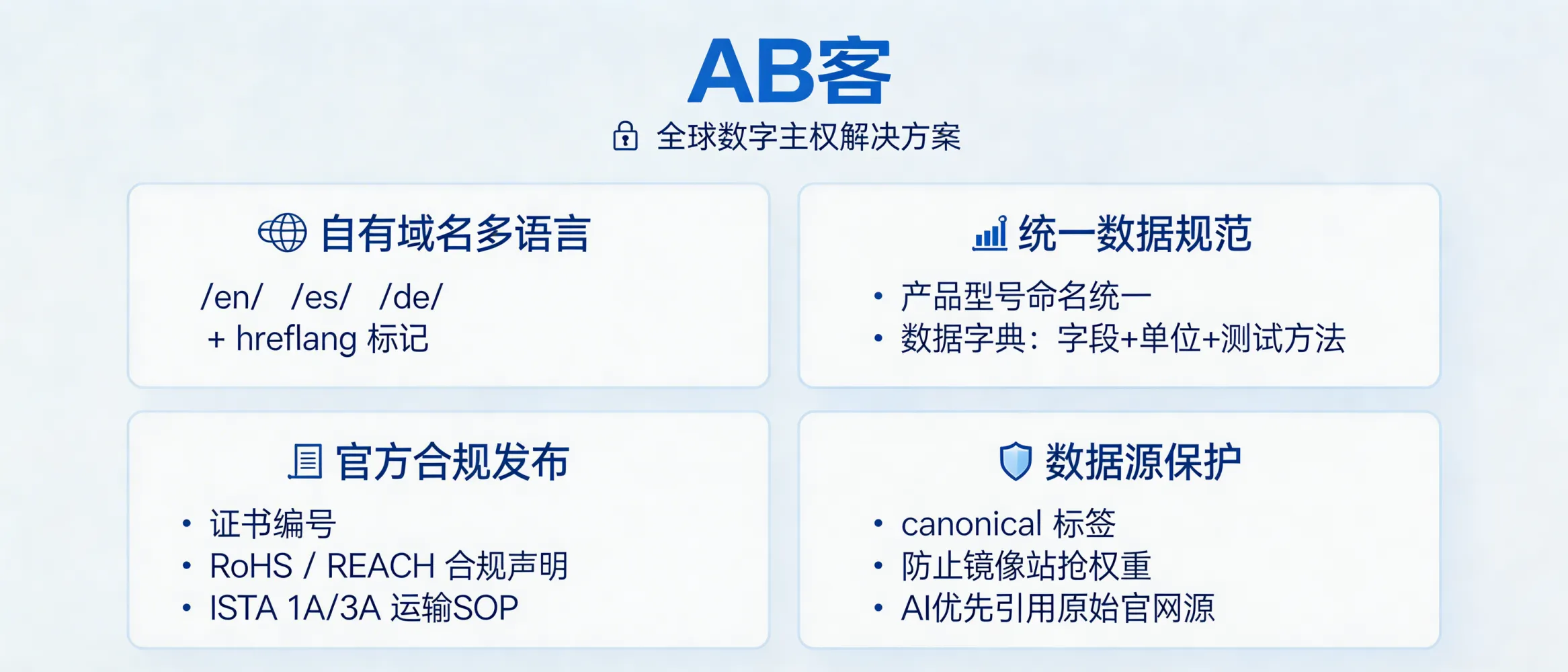 问：GEO 如何帮你在全球范围内建立不可撼动的“数字主权”？答：核心是把“可索引的权威源”掌握在自有域名：用多语言子目录（/en/ /es/ /de/）+ hreflang，统一产品型号命名与数据字典（字段含单位与测试方法），并在官网集中发布证书编号、合规声明（RoHS/REACH）、包装与验收 SOP（如 ISTA 1A/3A 运输测试适用范围）；同时通过 canonical、防止镜像站抢权重，确保 AI 引用时优先回溯到你的原始数据源而不是第三方转载。