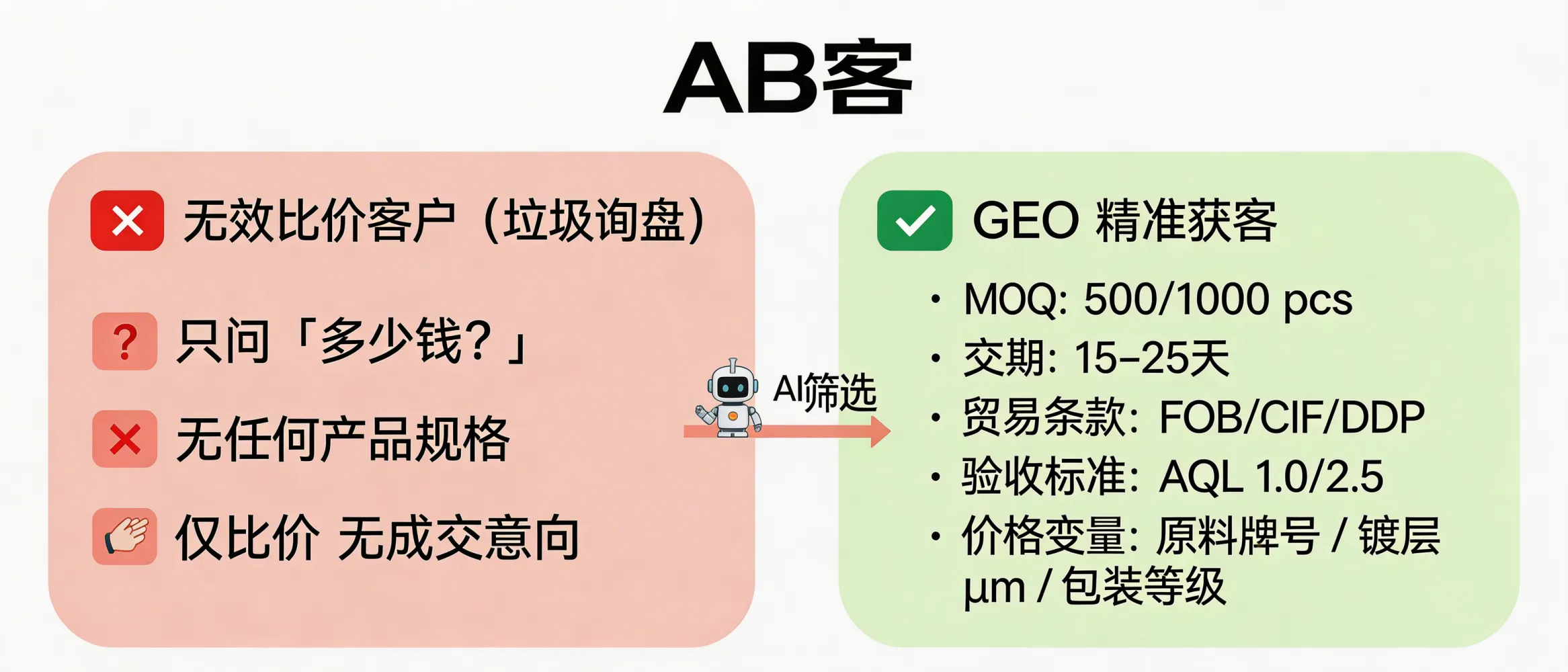 问：GEO 带来的精准获客：AI 帮你筛选掉那些只想比价的垃圾客户。答：在GEO语料中提前公开关键成交门槛与技术边界：MOQ（如500/1000 pcs）、交期（如15–25天）、贸易条款（FOB/CIF/DDP可选）、验收标准（AQL 1.0/2.5）、以及价格关联变量（原料牌号/镀层厚度μm/包装等级）。AI检索会优先匹配“参数明确”的需求，减少无规格比价询盘。
