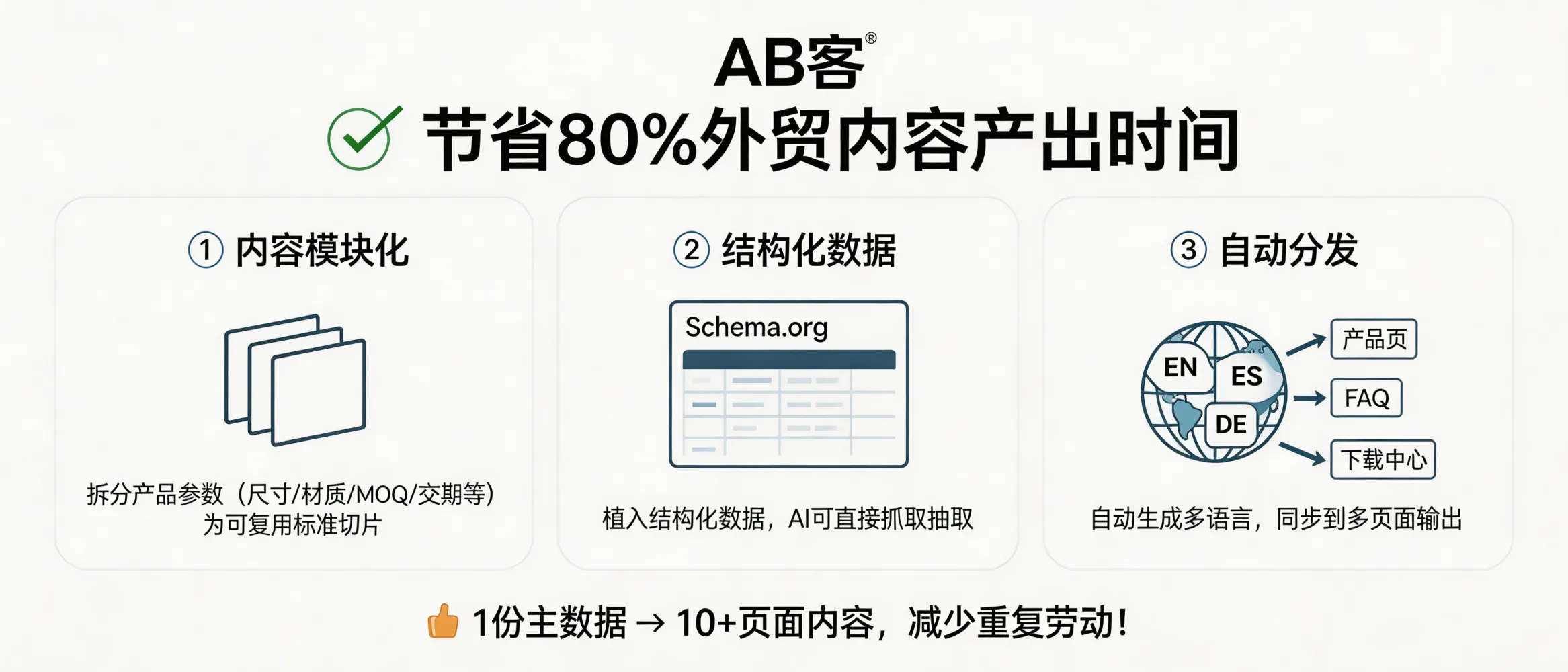 问：How does GEO reduce 80% of export (B2B) content production time without sacrificing technical accuracy?答：GEO saves ~80% content time by replacing manual rewriting with a “single source of truth” workflow: (1) convert product parameters (dimensions, material, tolerance, MOQ, lead time, HS Code) into reusable content slices (typically 20–50 fields); (2) publish them as structured data (Schema.org: Product/FAQPage/Organization) plus crawlable tables so AI can extract facts directly; (3) auto-generate and sync multilingual outputs (EN/ES/DE) to product pages, FAQs, and downloads—so one master dataset drives 10+ pages per SKU.